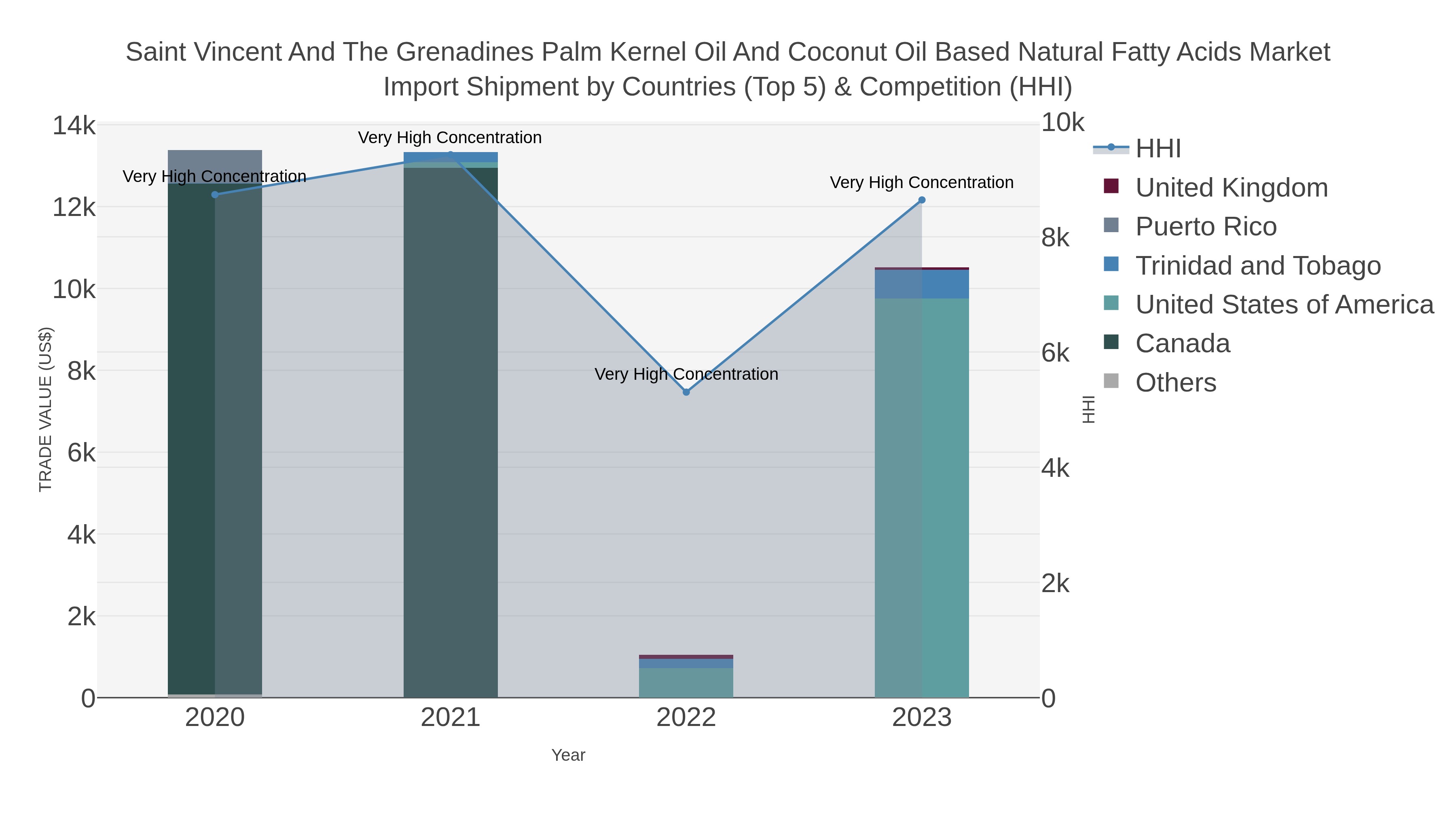 Saint Vincent And The Grenadines Palm Kernel Oil And Coconut Oil Based Natural Fatty Acids Market Import Shipment by Countries (Top 5) & Competition (HHI)