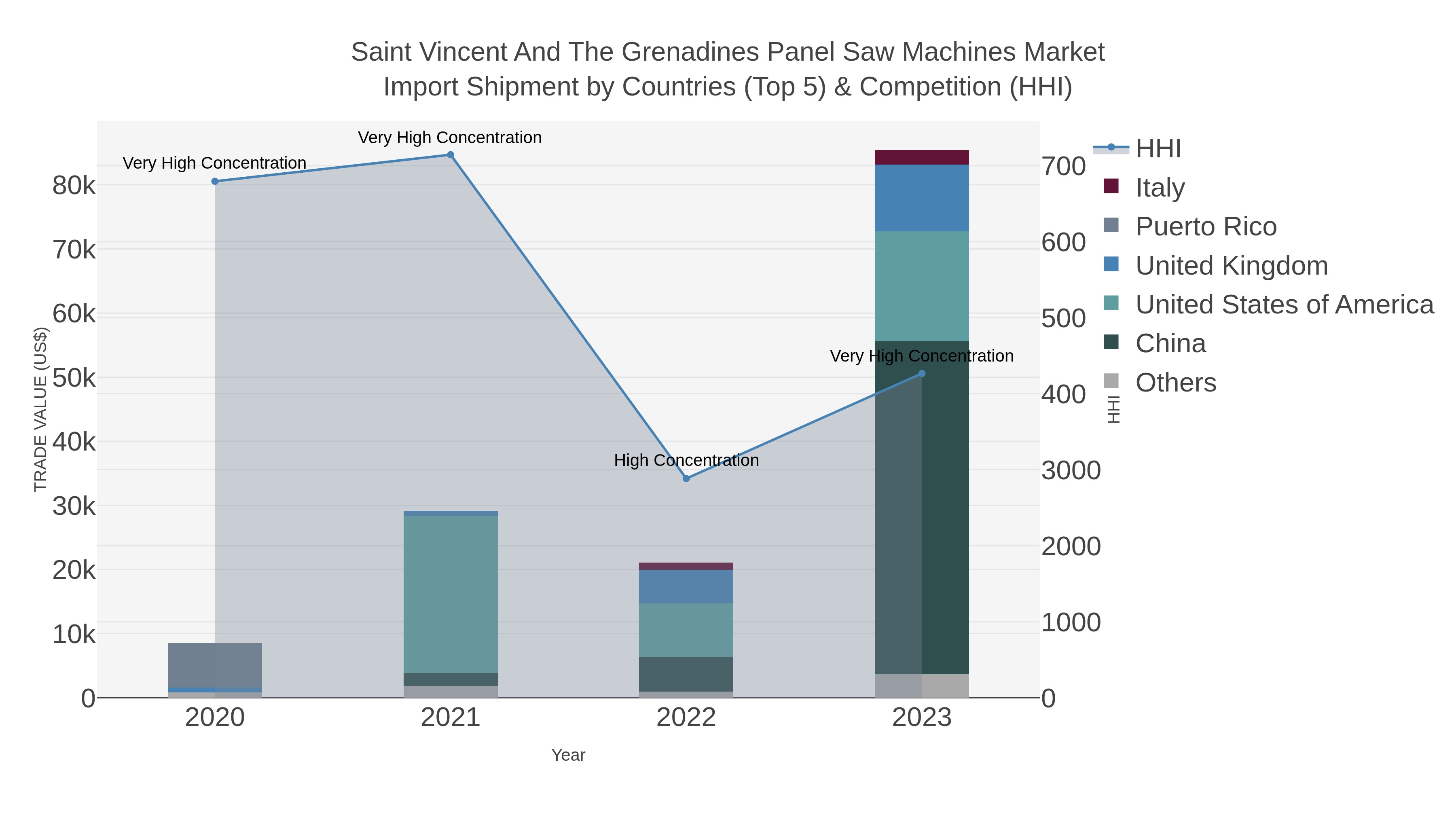 Saint Vincent And The Grenadines Panel Saw Machines Market Import Shipment by Countries (Top 5) & Competition (HHI)