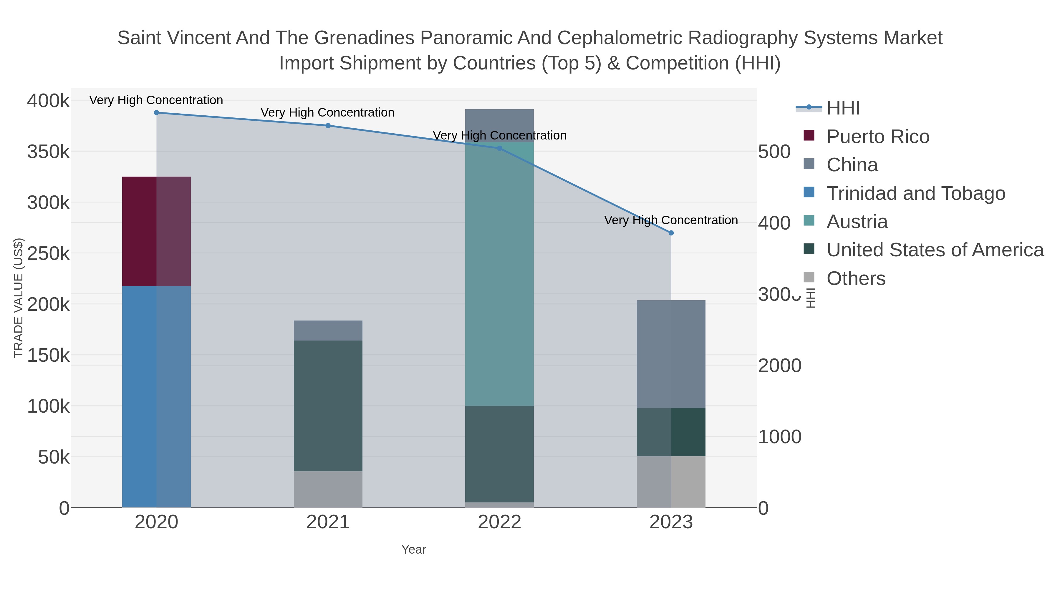 Saint Vincent And The Grenadines Panoramic And Cephalometric Radiography Systems Market Import Shipment by Countries (Top 5) & Competition (HHI)