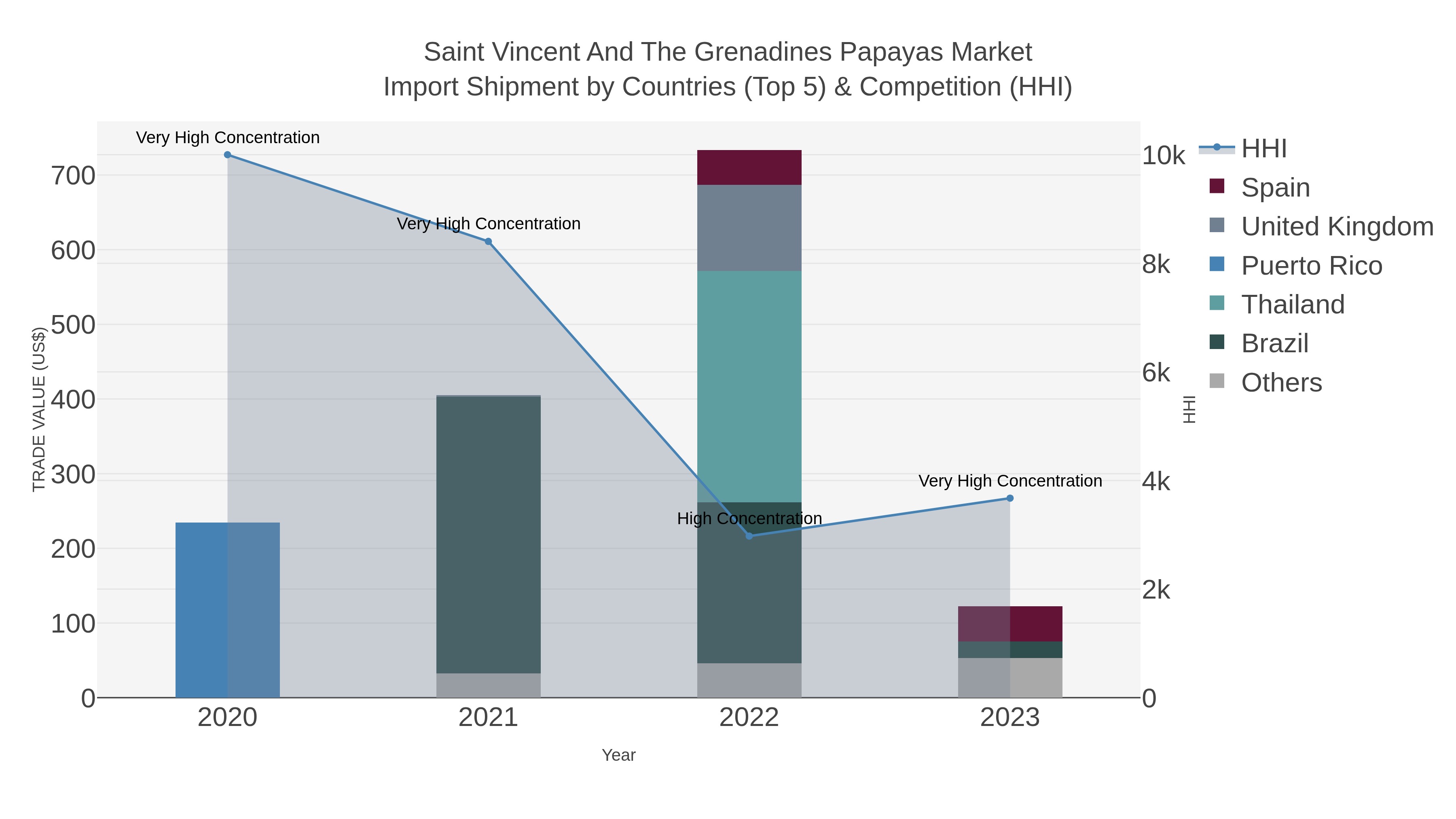 Saint Vincent And The Grenadines Papayas Market Import Shipment by Countries (Top 5) & Competition (HHI)