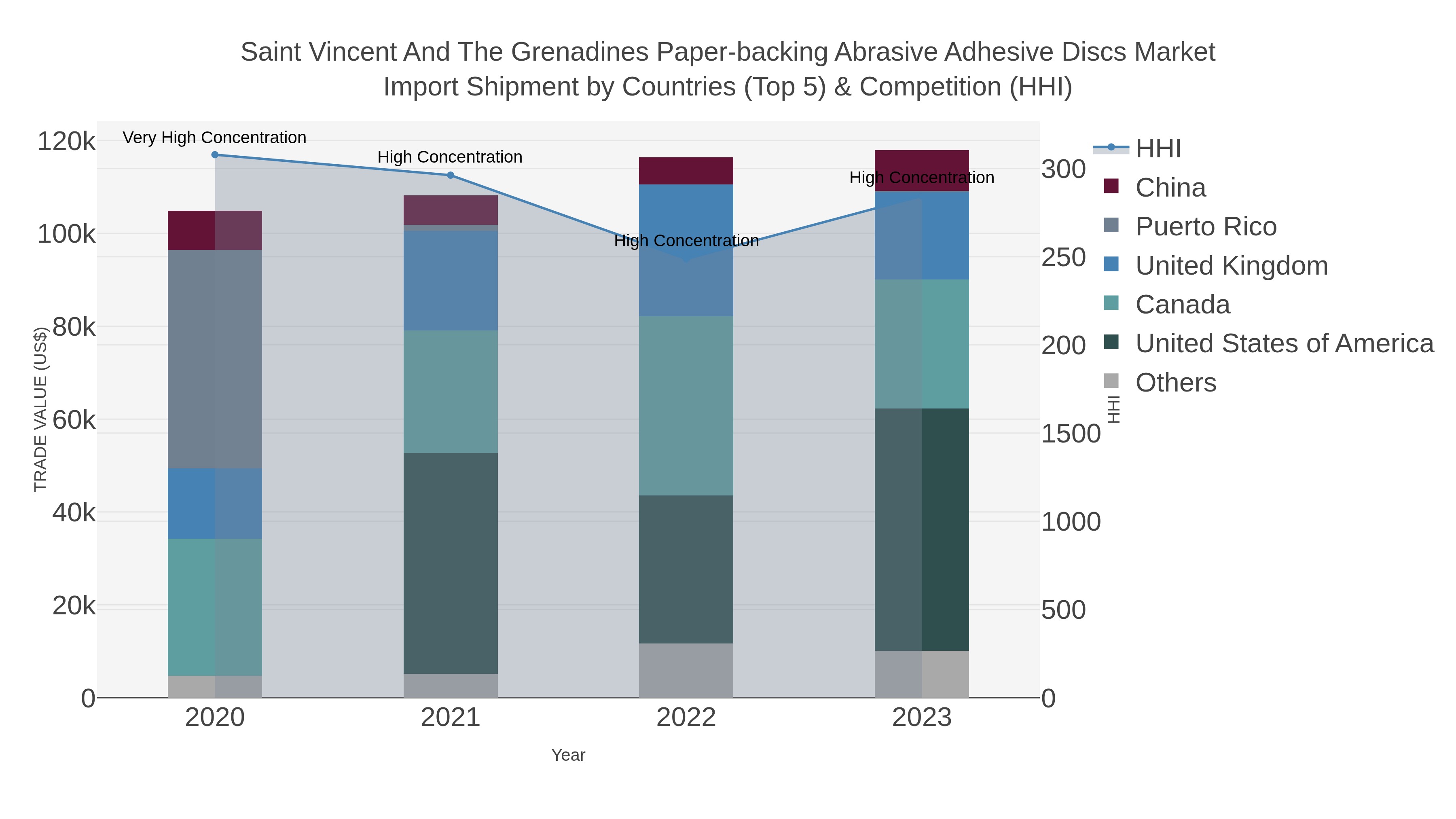 Saint Vincent And The Grenadines Paper-backing Abrasive Adhesive Discs Market Import Shipment by Countries (Top 5) & Competition (HHI)