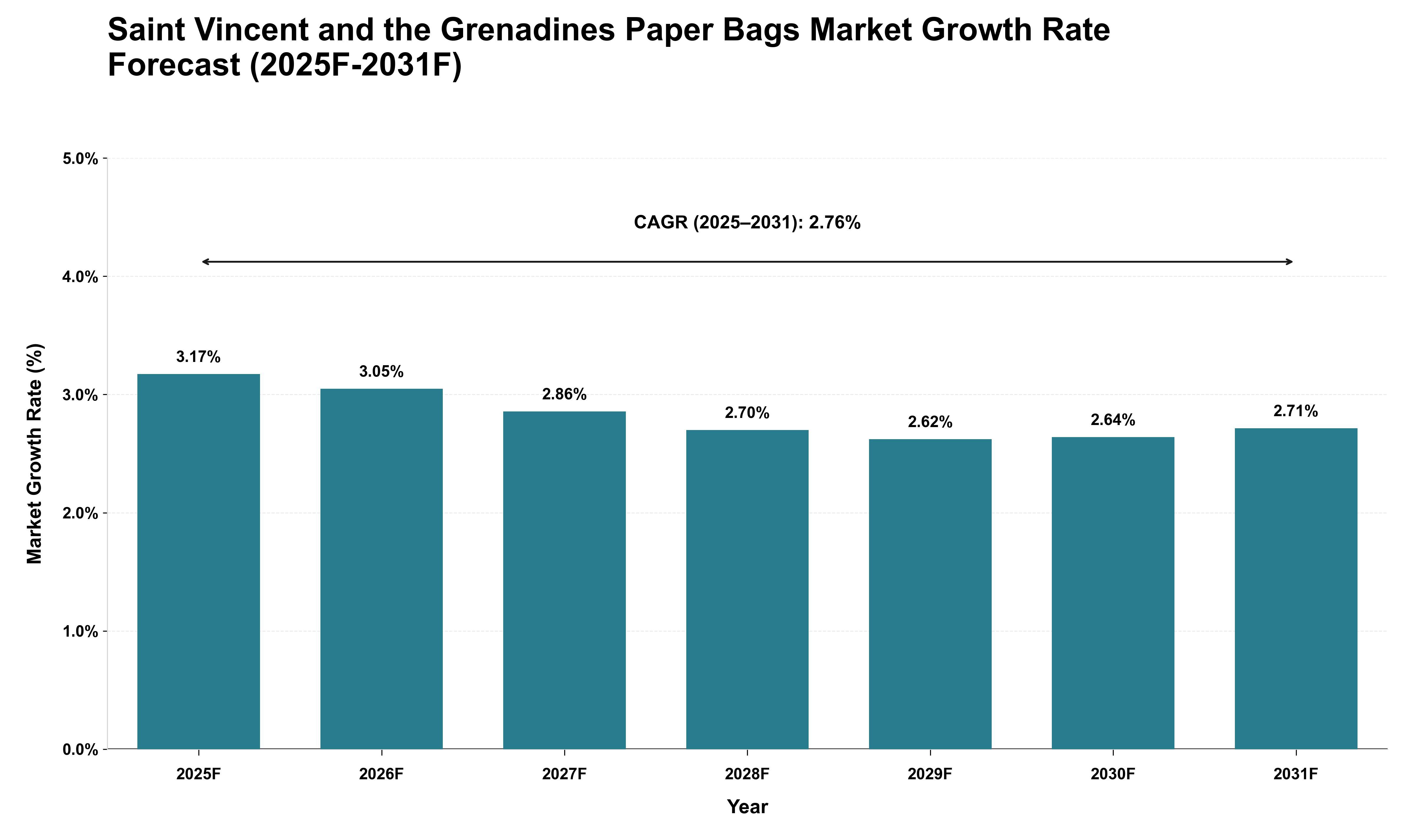 Saint Vincent and the Grenadines Paper Bags Market Growth Rate Analysis (2025 - 2031)