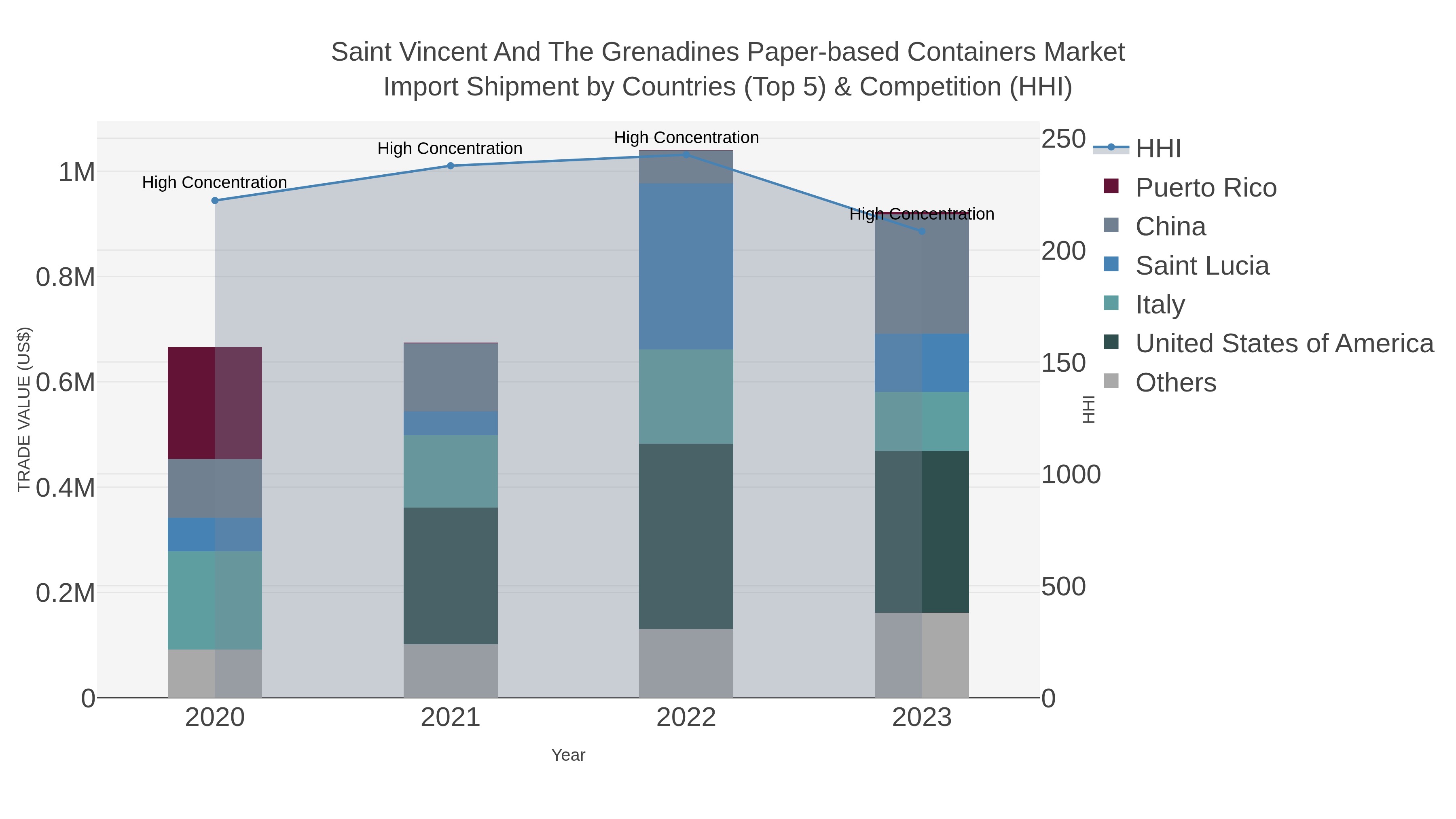 Saint Vincent And The Grenadines Paper-based Containers Market Import Shipment by Countries (Top 5) & Competition (HHI)