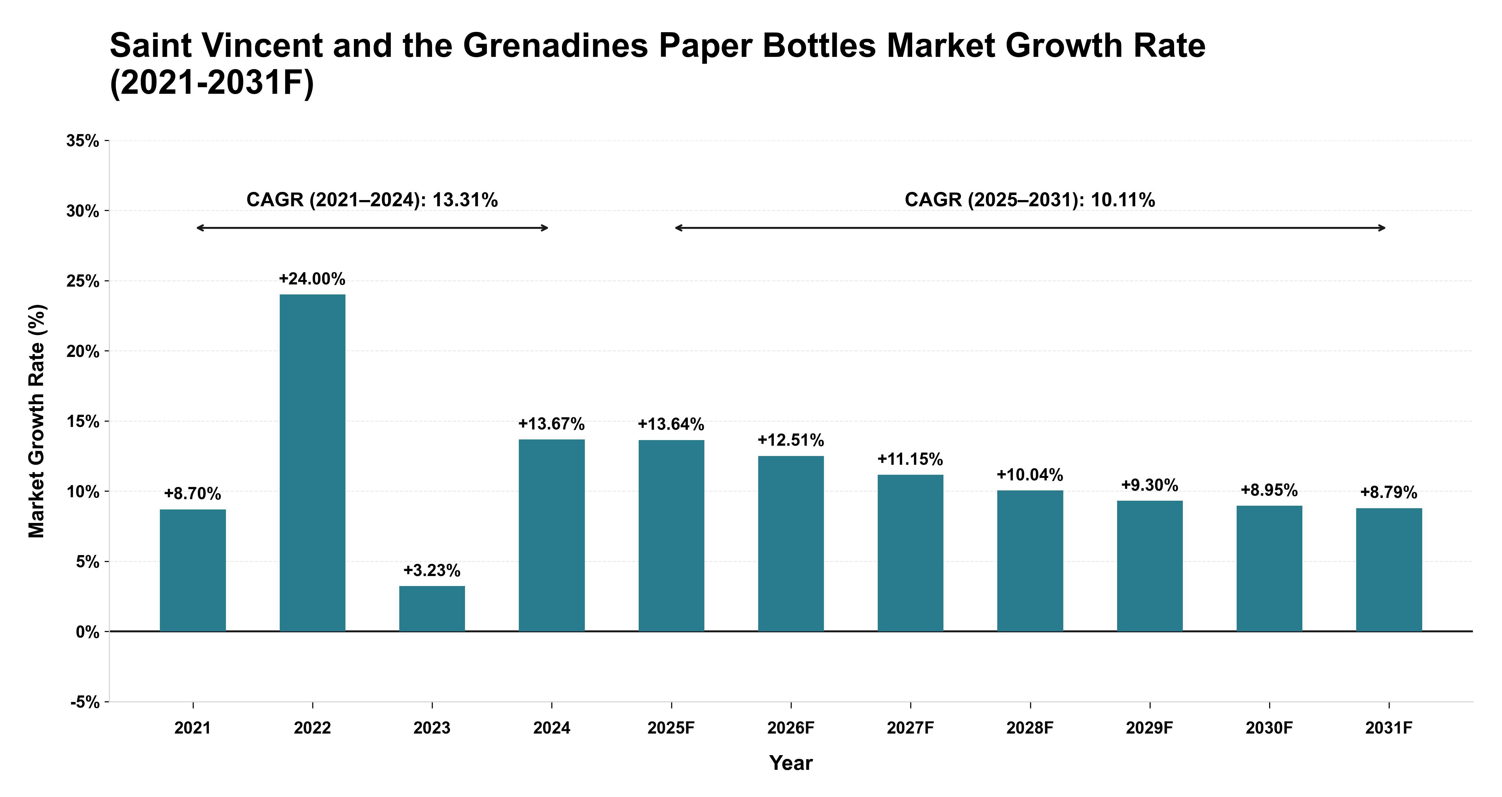 Saint Vincent and the Grenadines Paper Bottles Market Year-wise Growth Rate (2021-2031F)