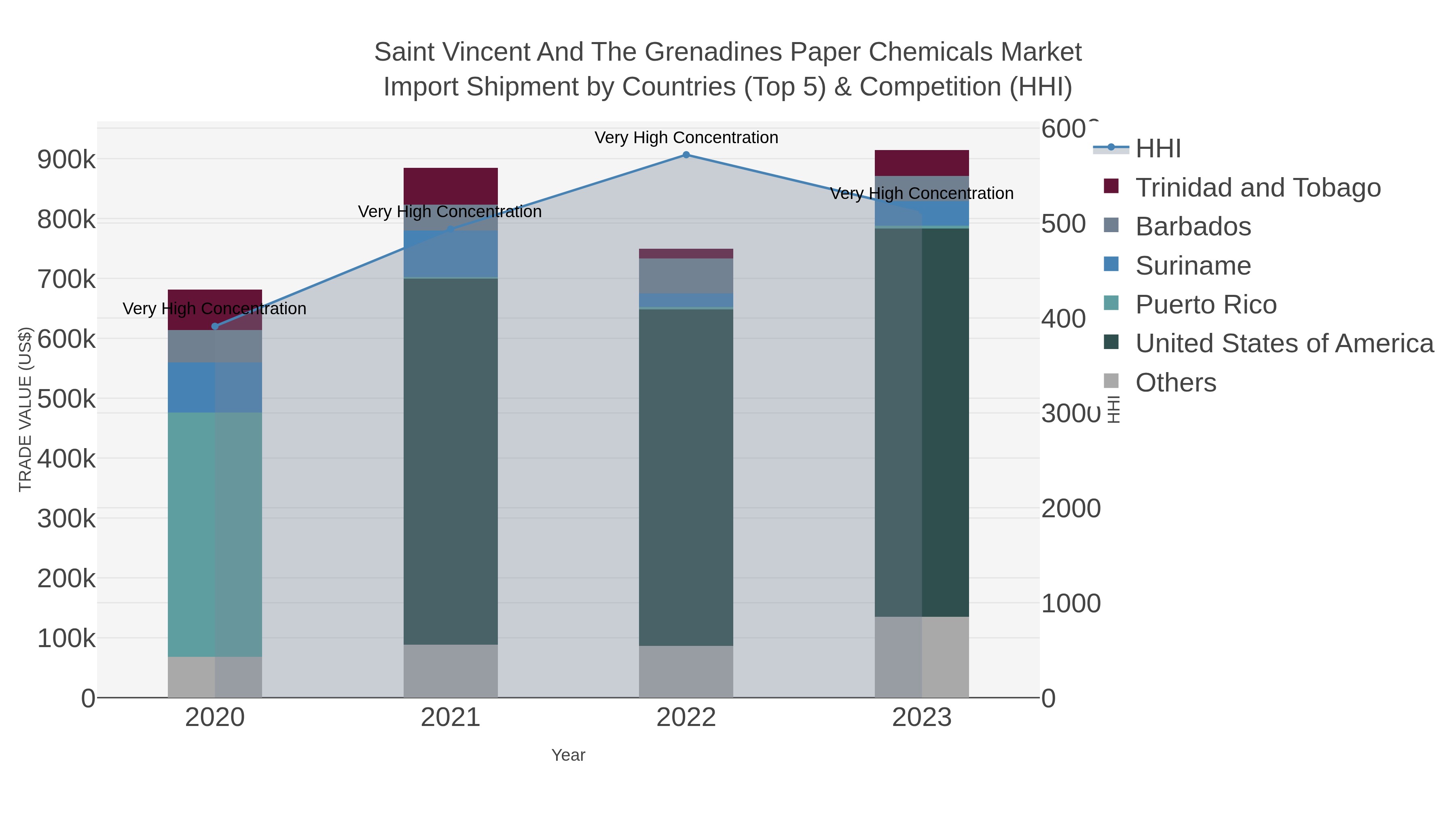 Saint Vincent And The Grenadines Paper Chemicals Market Import Shipment by Countries (Top 5) & Competition (HHI)