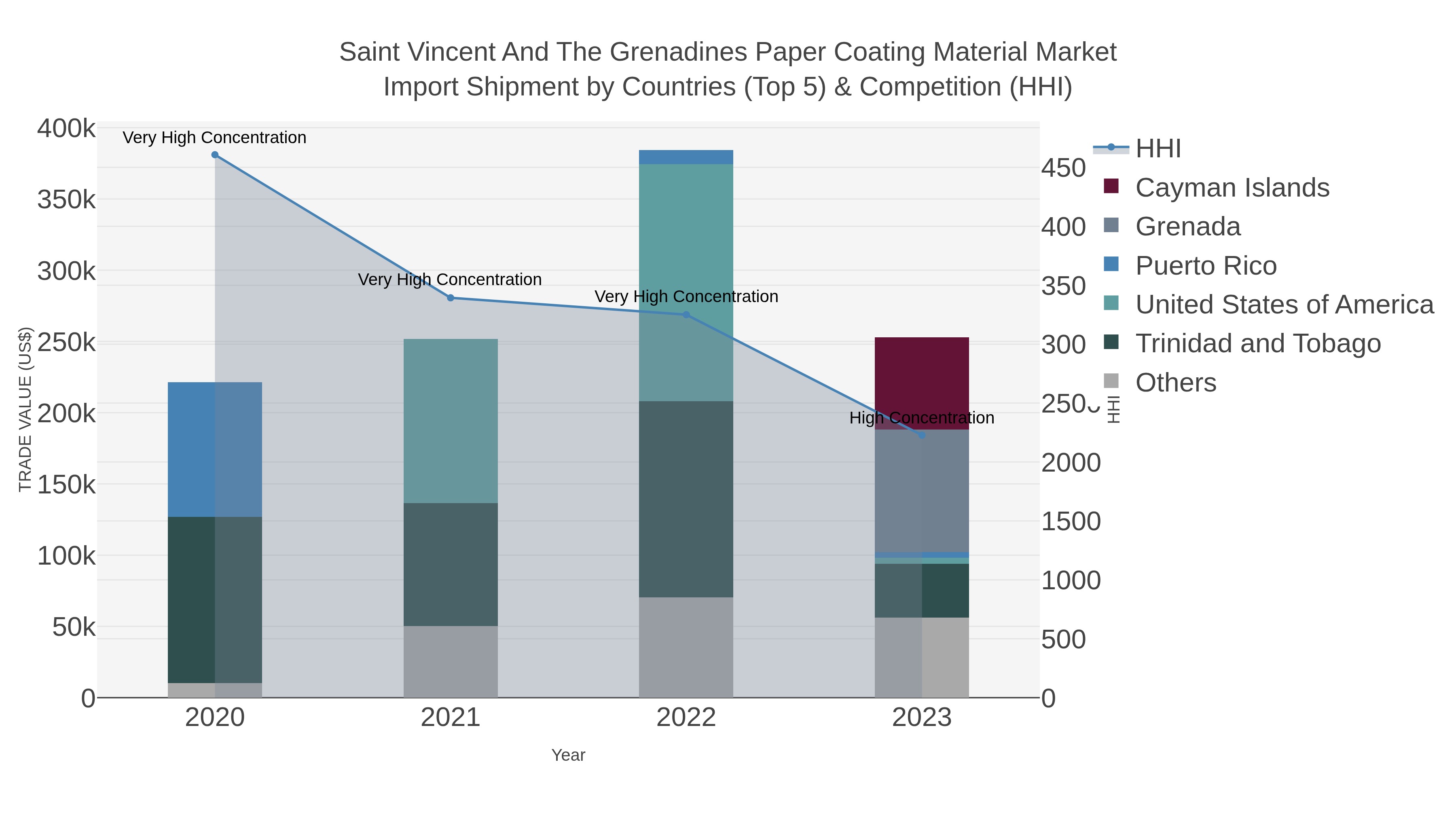 Saint Vincent And The Grenadines Paper Coating Material Market Import Shipment by Countries (Top 5) & Competition (HHI)