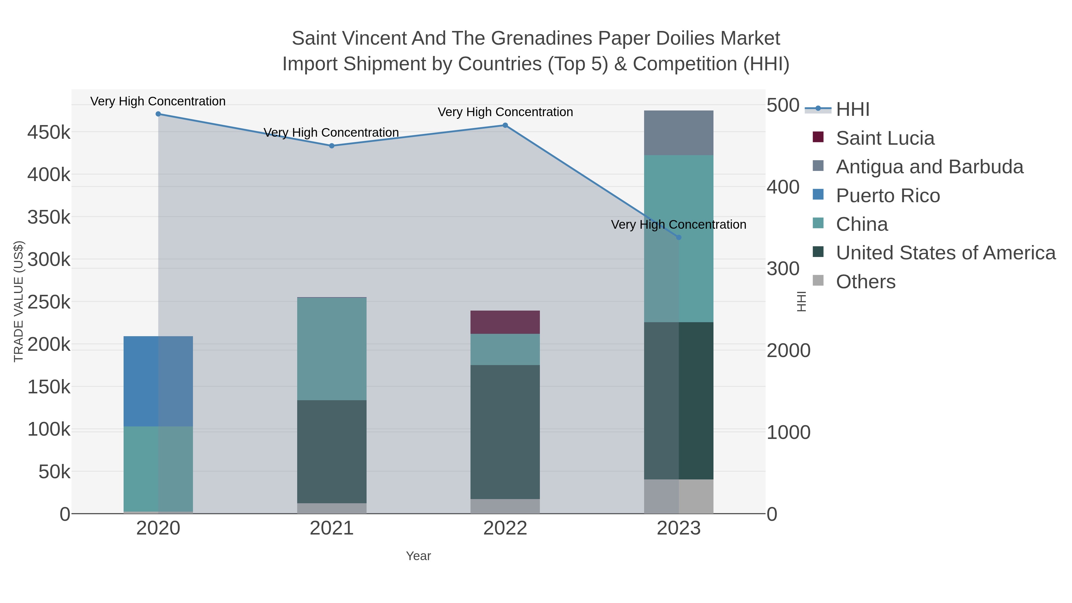 Saint Vincent And The Grenadines Paper Doilies Market Import Shipment by Countries (Top 5) & Competition (HHI)