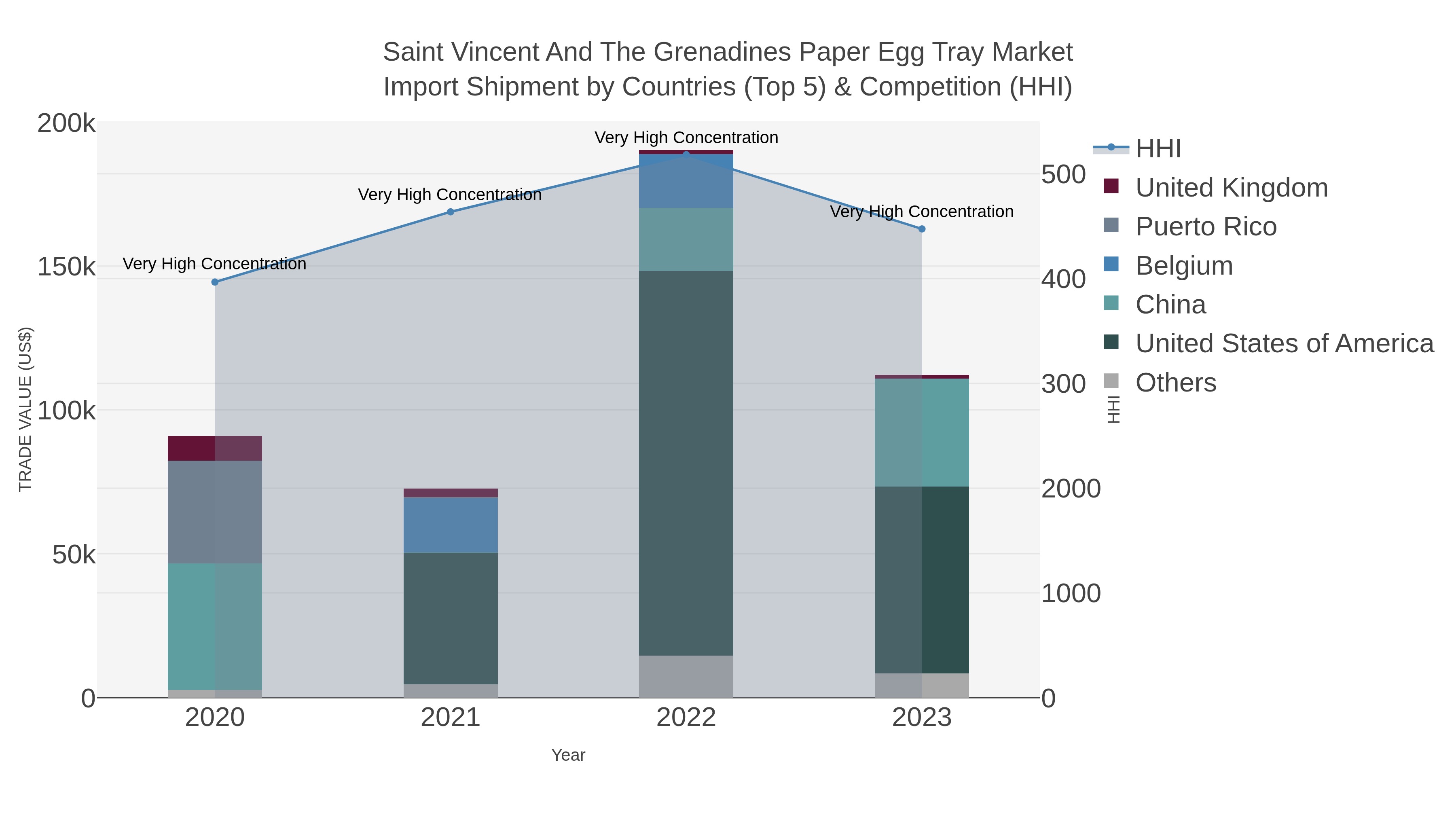 Saint Vincent And The Grenadines Paper Egg Tray Market Import Shipment by Countries (Top 5) & Competition (HHI)