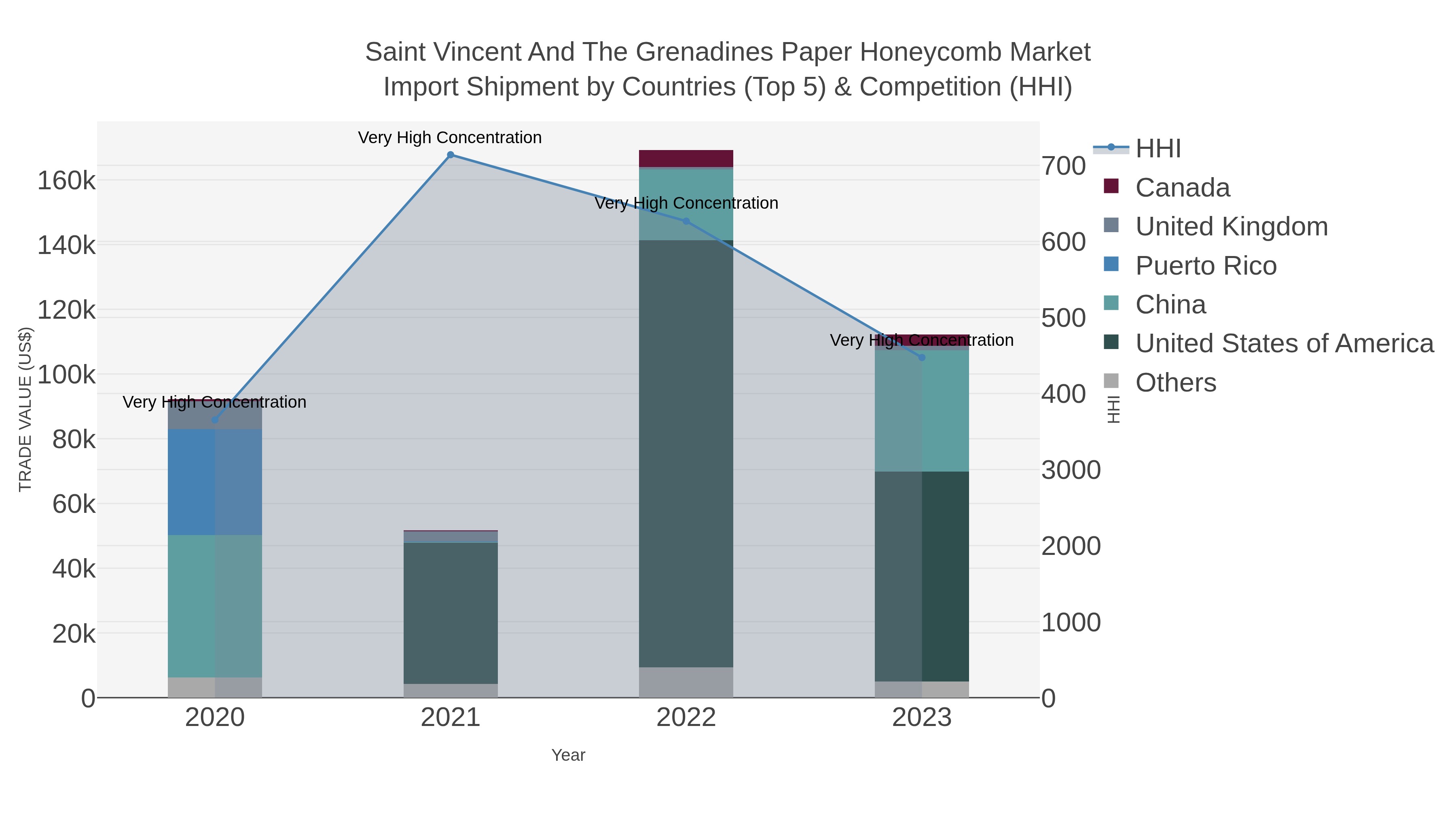 Saint Vincent And The Grenadines Paper Honeycomb Market Import Shipment by Countries (Top 5) & Competition (HHI)
