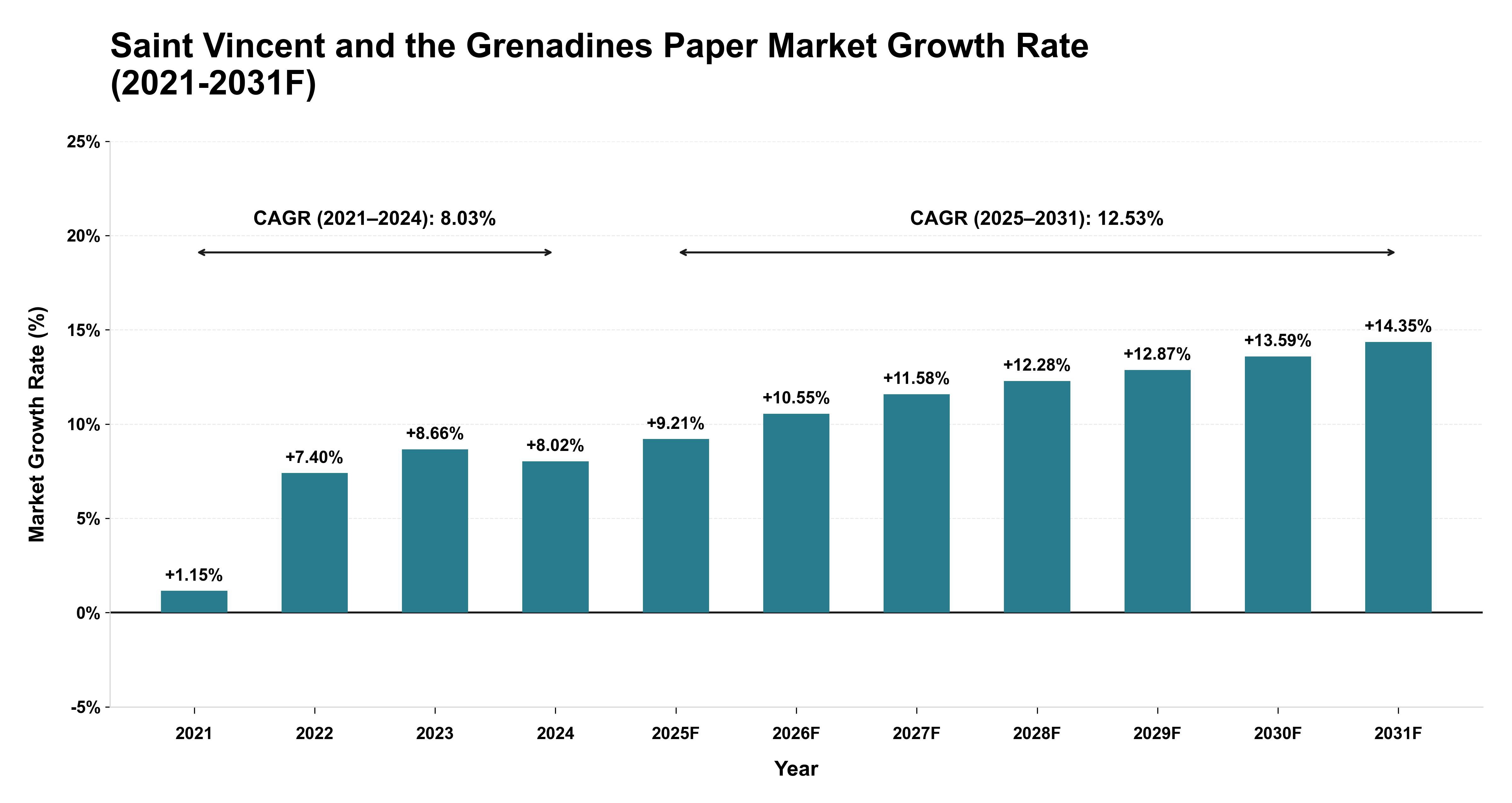 Saint Vincent and the Grenadines Paper Market Year-wise Growth Rate (2021-2031F)