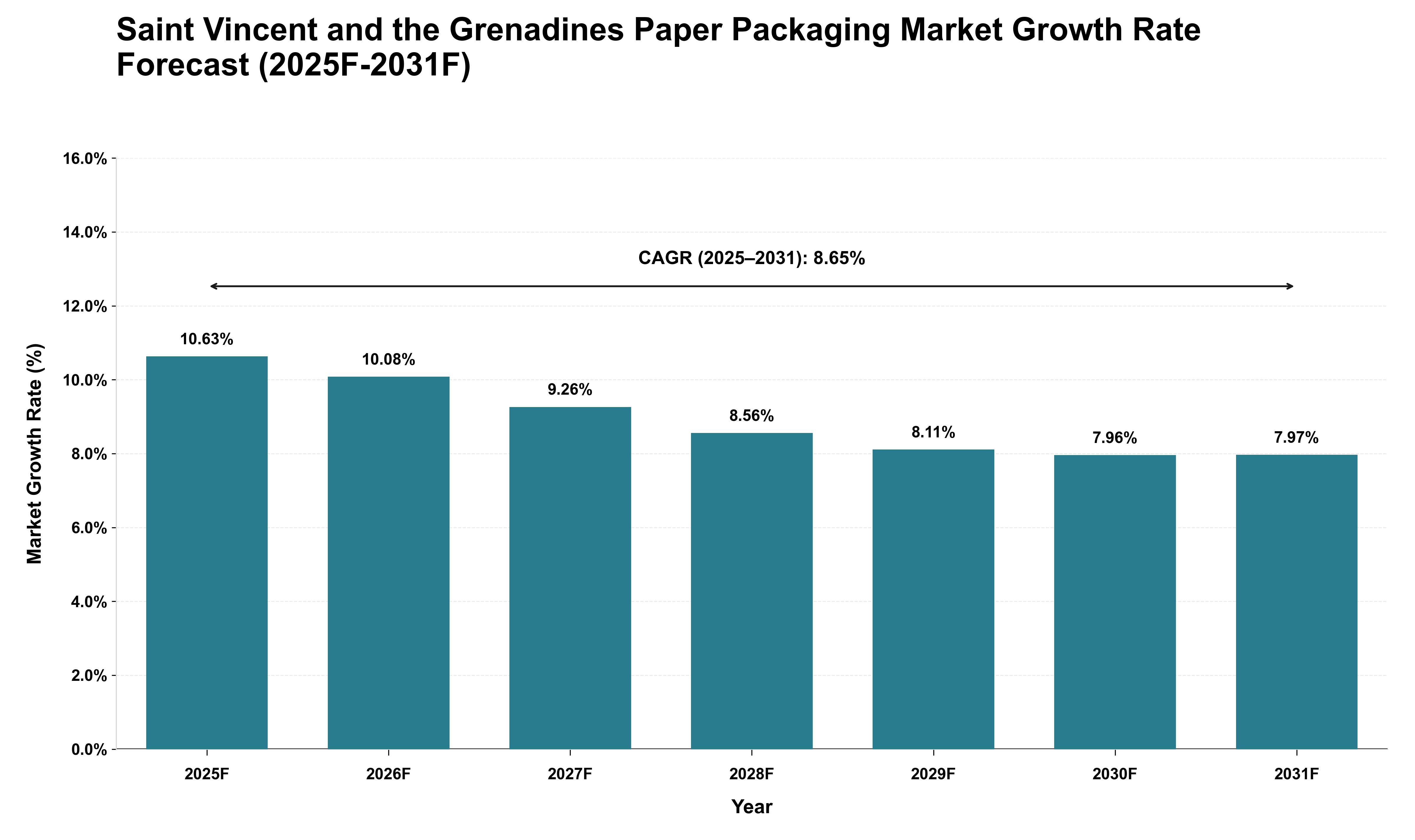 Saint Vincent and the Grenadines Paper Packaging Market Growth Rate Analysis (2025 - 2031)