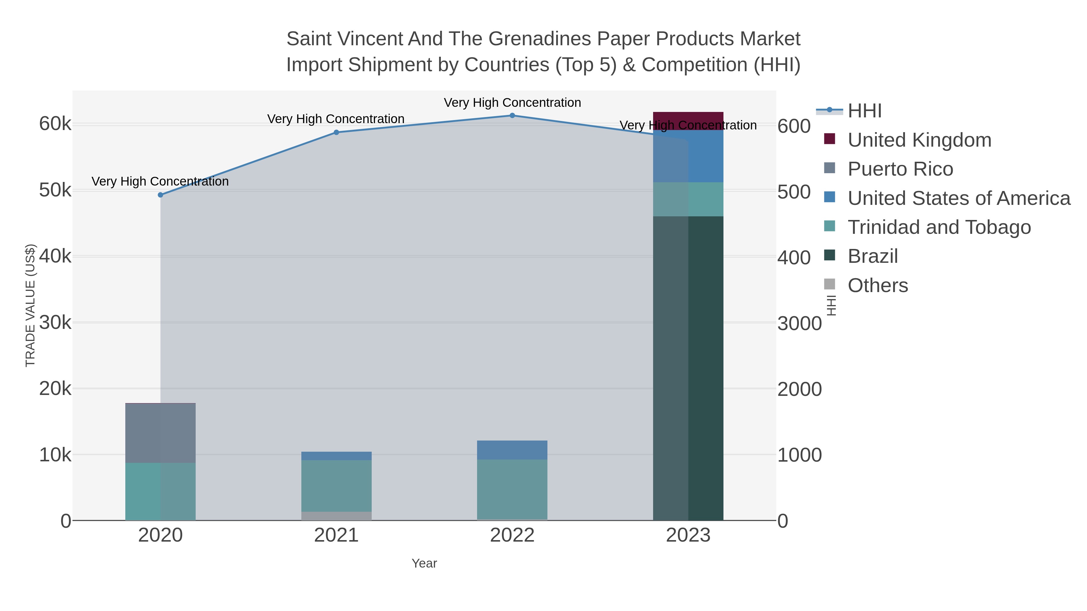 Saint Vincent And The Grenadines Paper Products Market Import Shipment by Countries (Top 5) & Competition (HHI)