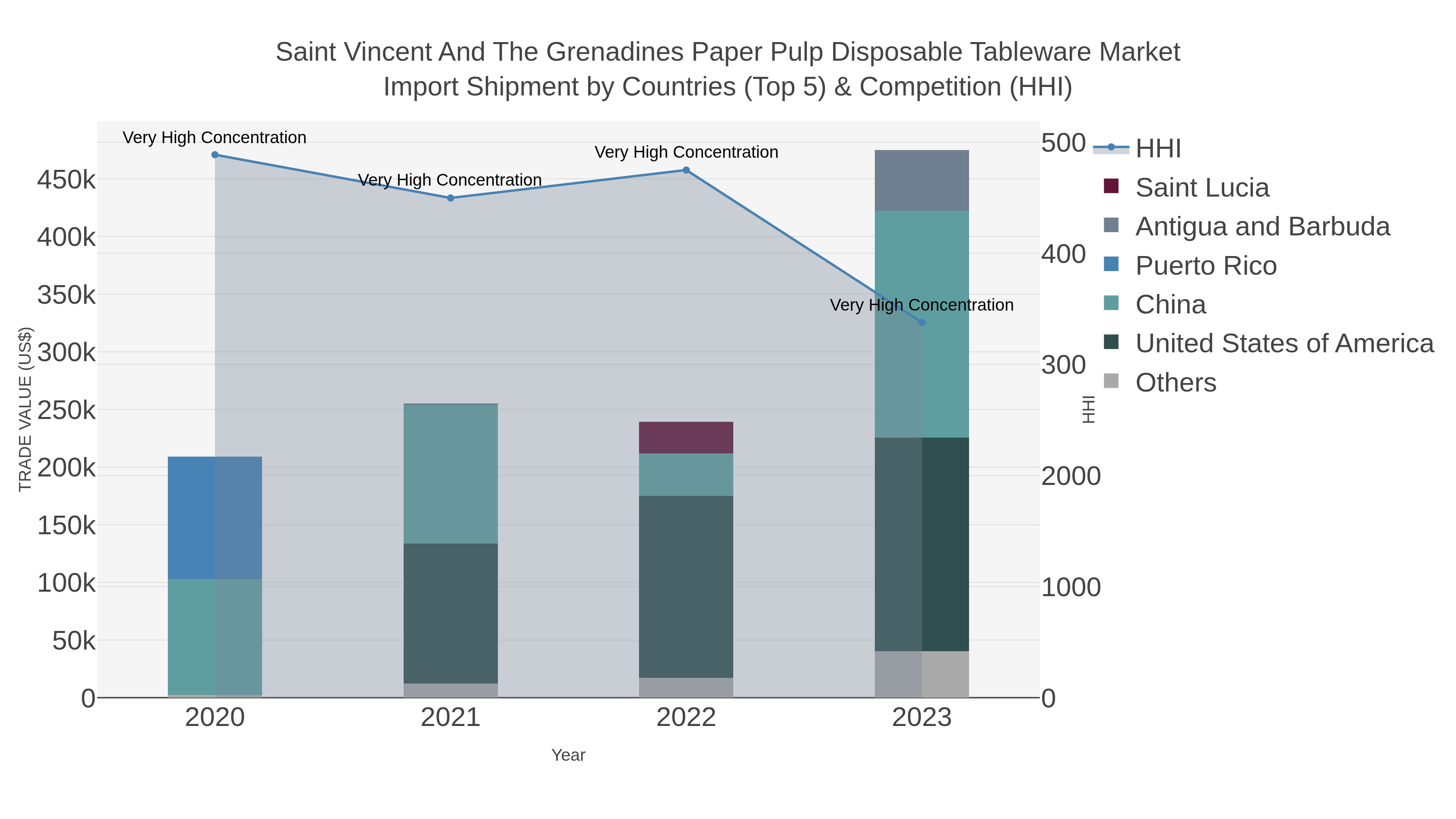 Saint Vincent And The Grenadines Paper Pulp Disposable Tableware Market Import Shipment by Countries (Top 5) & Competition (HHI)