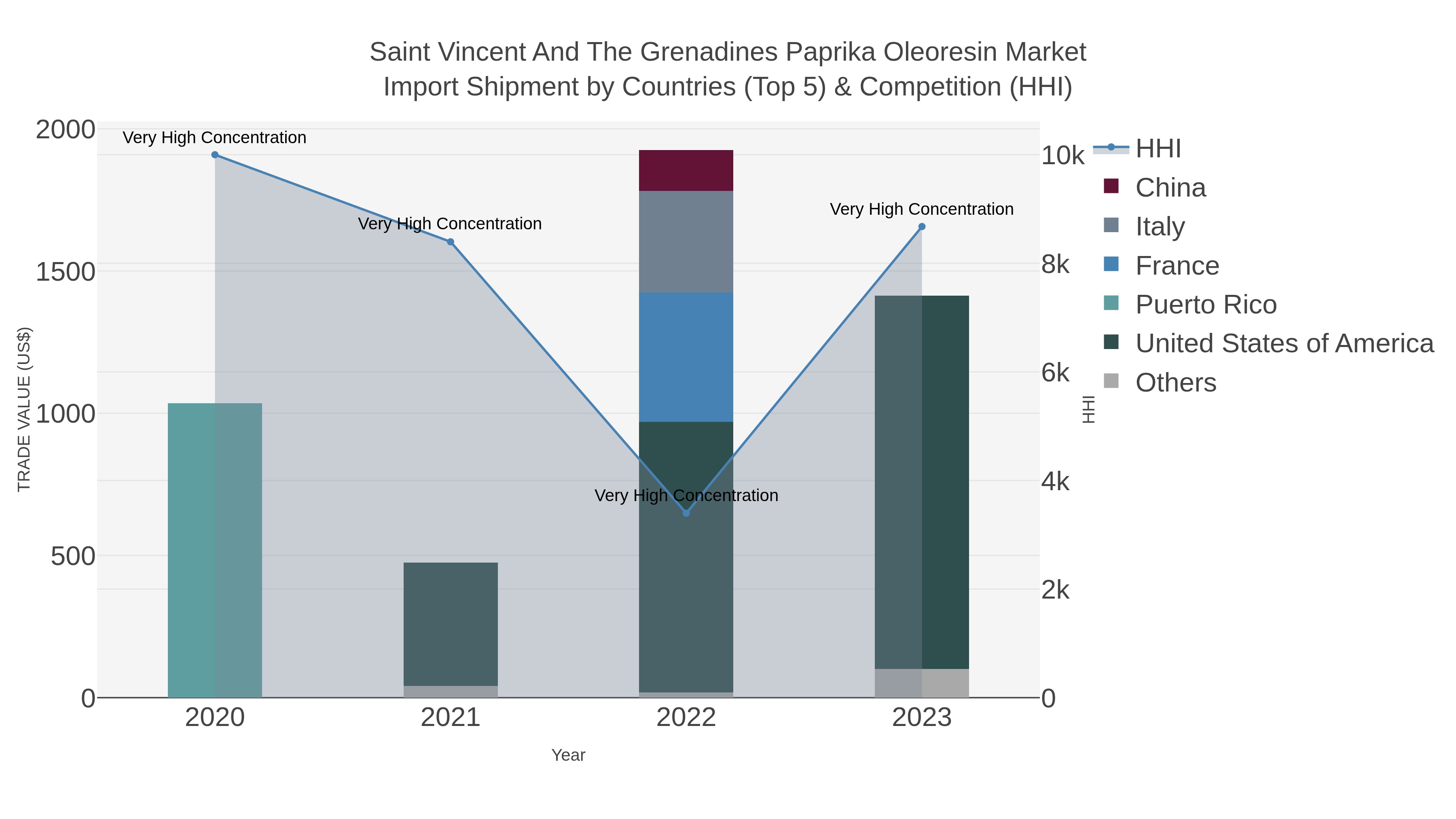 Saint Vincent And The Grenadines Paprika Oleoresin Market Import Shipment by Countries (Top 5) & Competition (HHI)