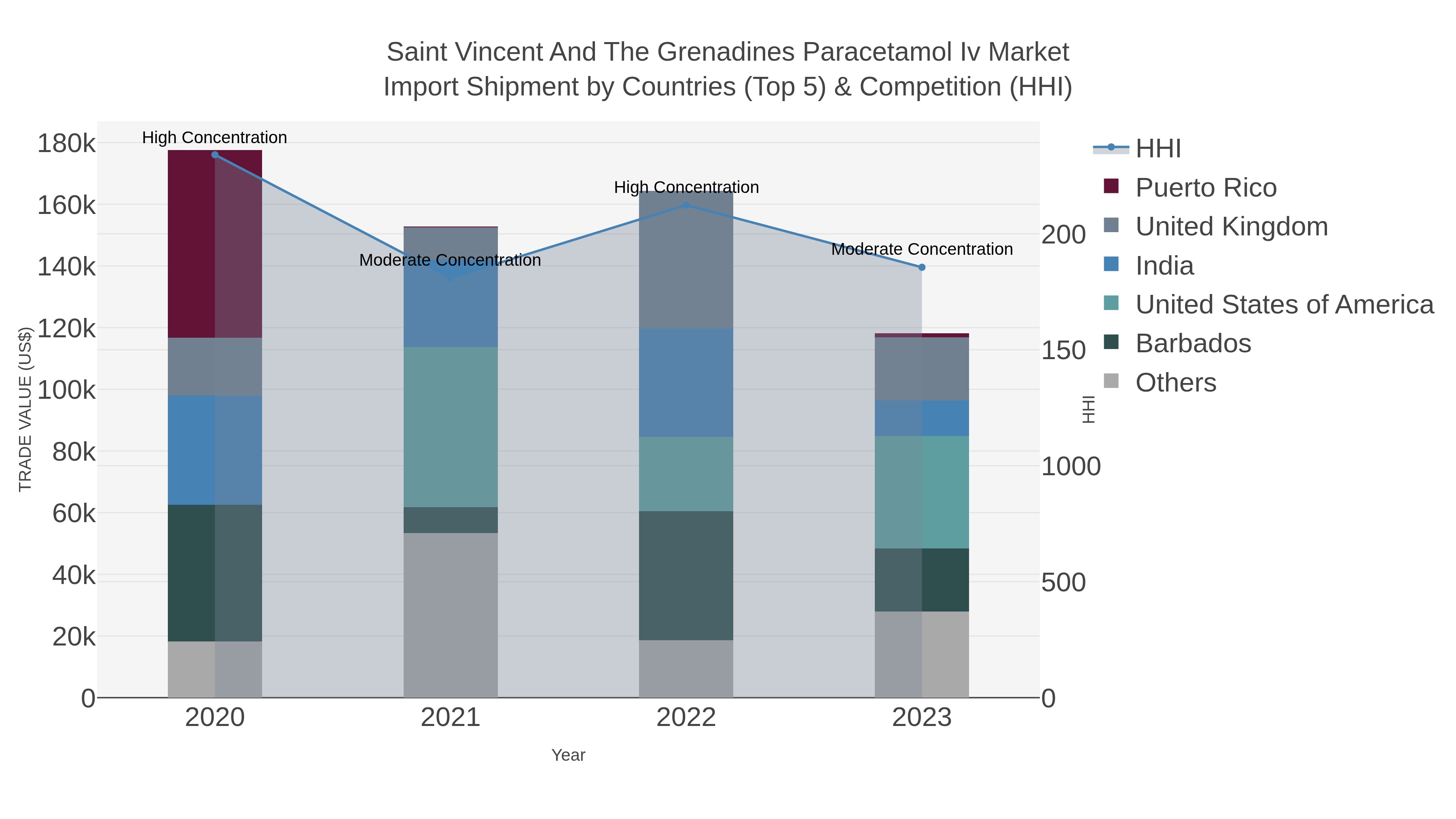Saint Vincent And The Grenadines Paracetamol Iv Market Import Shipment by Countries (Top 5) & Competition (HHI)