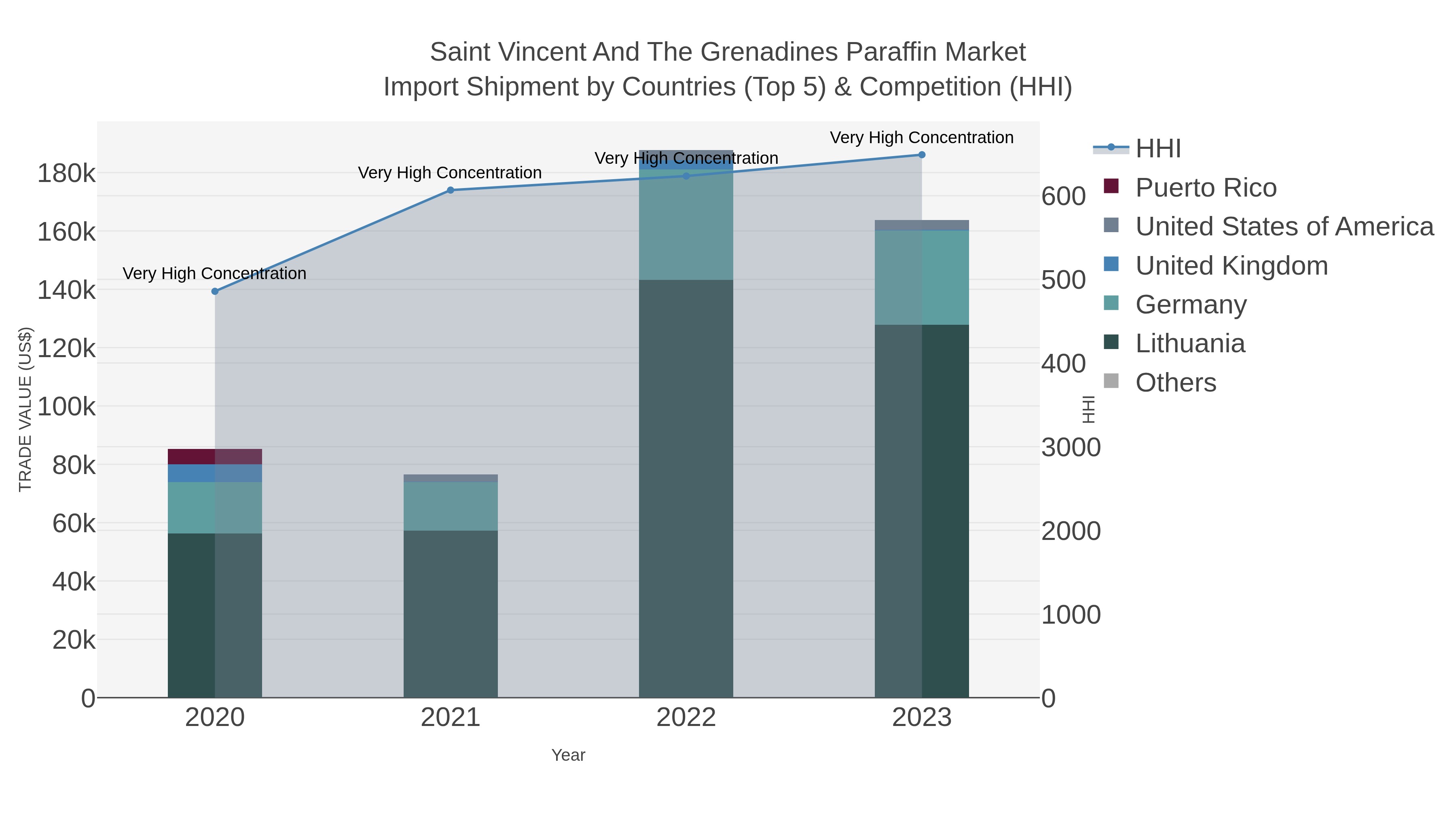 Saint Vincent And The Grenadines Paraffin Market Import Shipment by Countries (Top 5) & Competition (HHI)