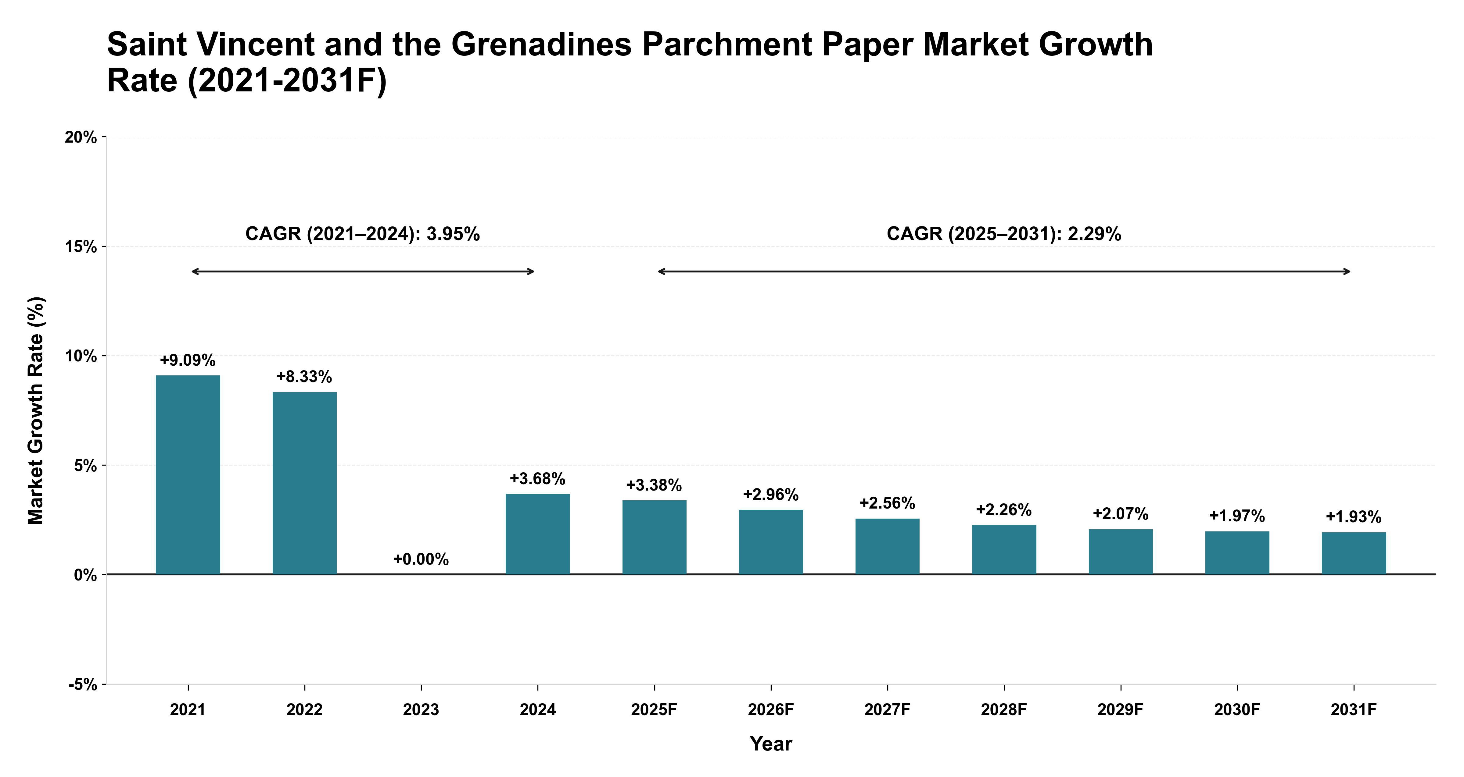 Saint Vincent and the Grenadines Parchment Paper Market Year-wise Growth Rate (2021-2031F)