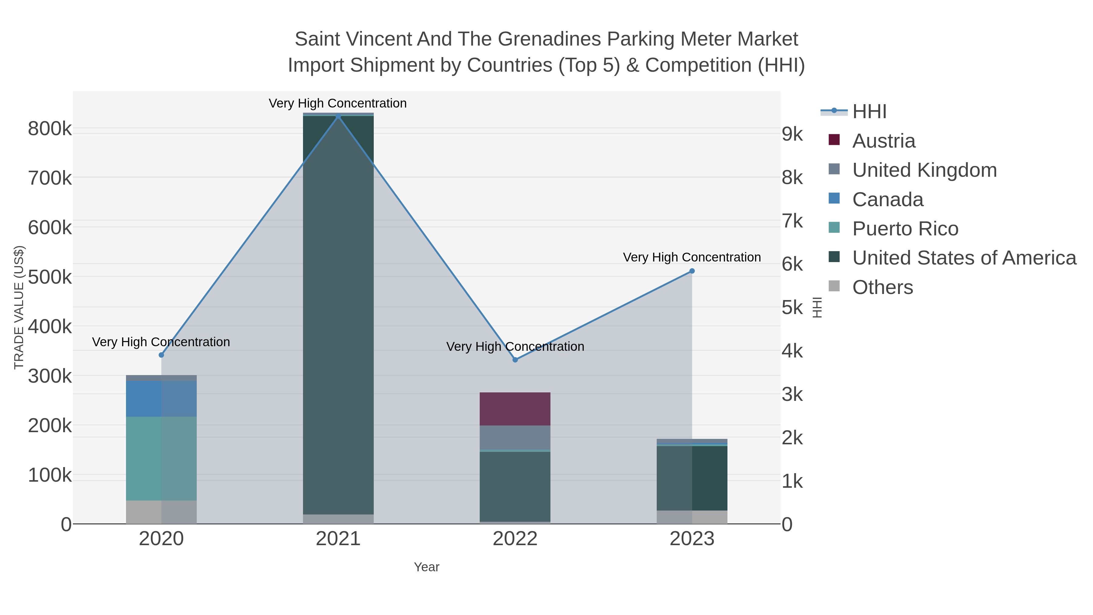 Saint Vincent And The Grenadines Parking Meter Market Import Shipment by Countries (Top 5) & Competition (HHI)
