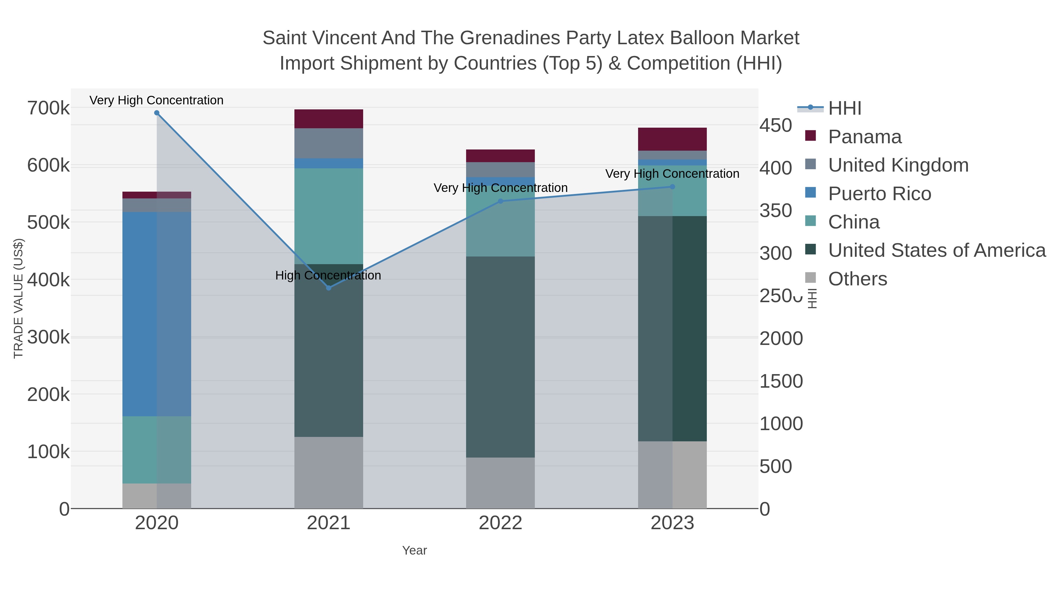 Saint Vincent And The Grenadines Party Latex Balloon Market Import Shipment by Countries (Top 5) & Competition (HHI)