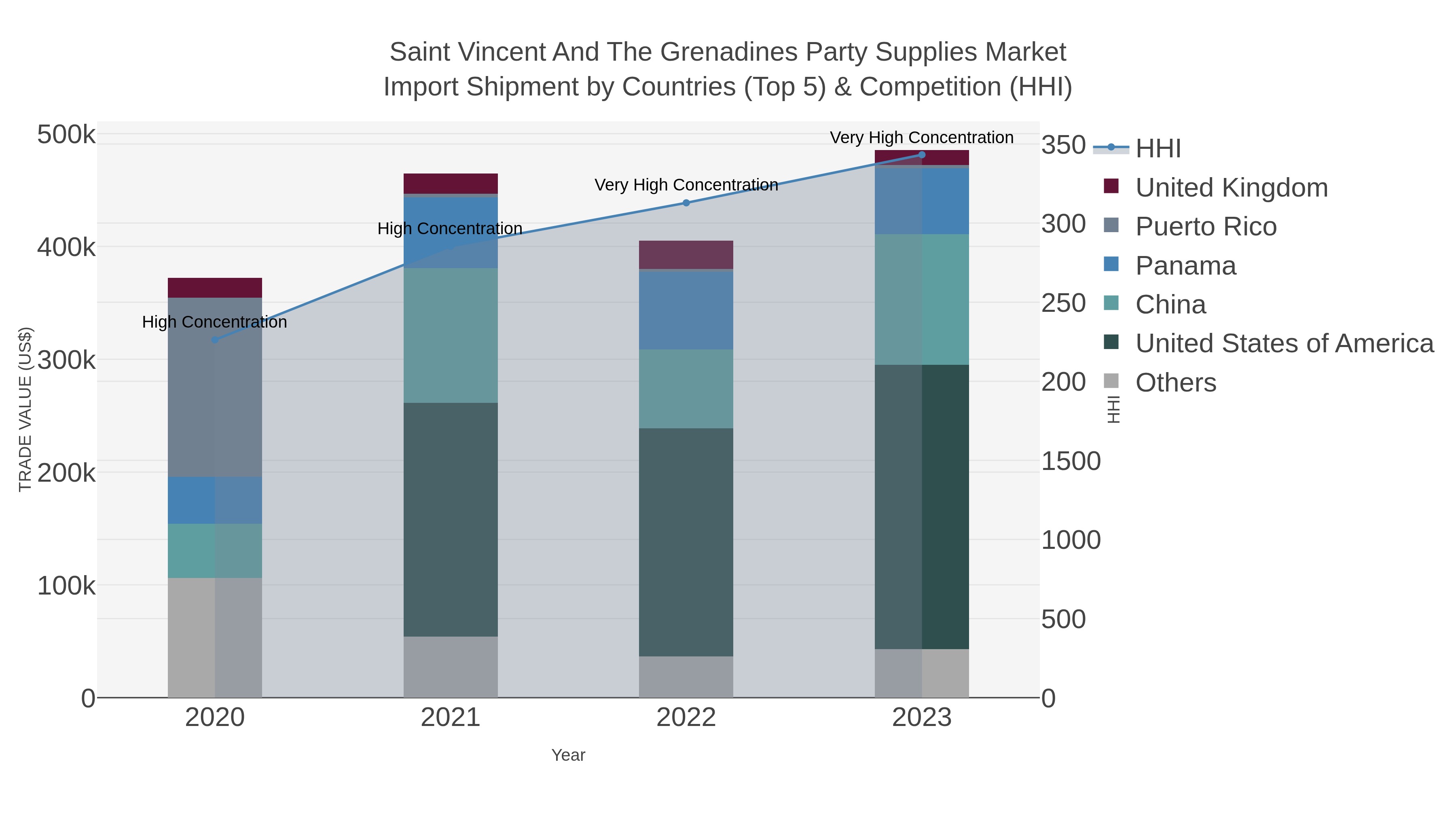 Saint Vincent And The Grenadines Party Supplies Market Import Shipment by Countries (Top 5) & Competition (HHI)