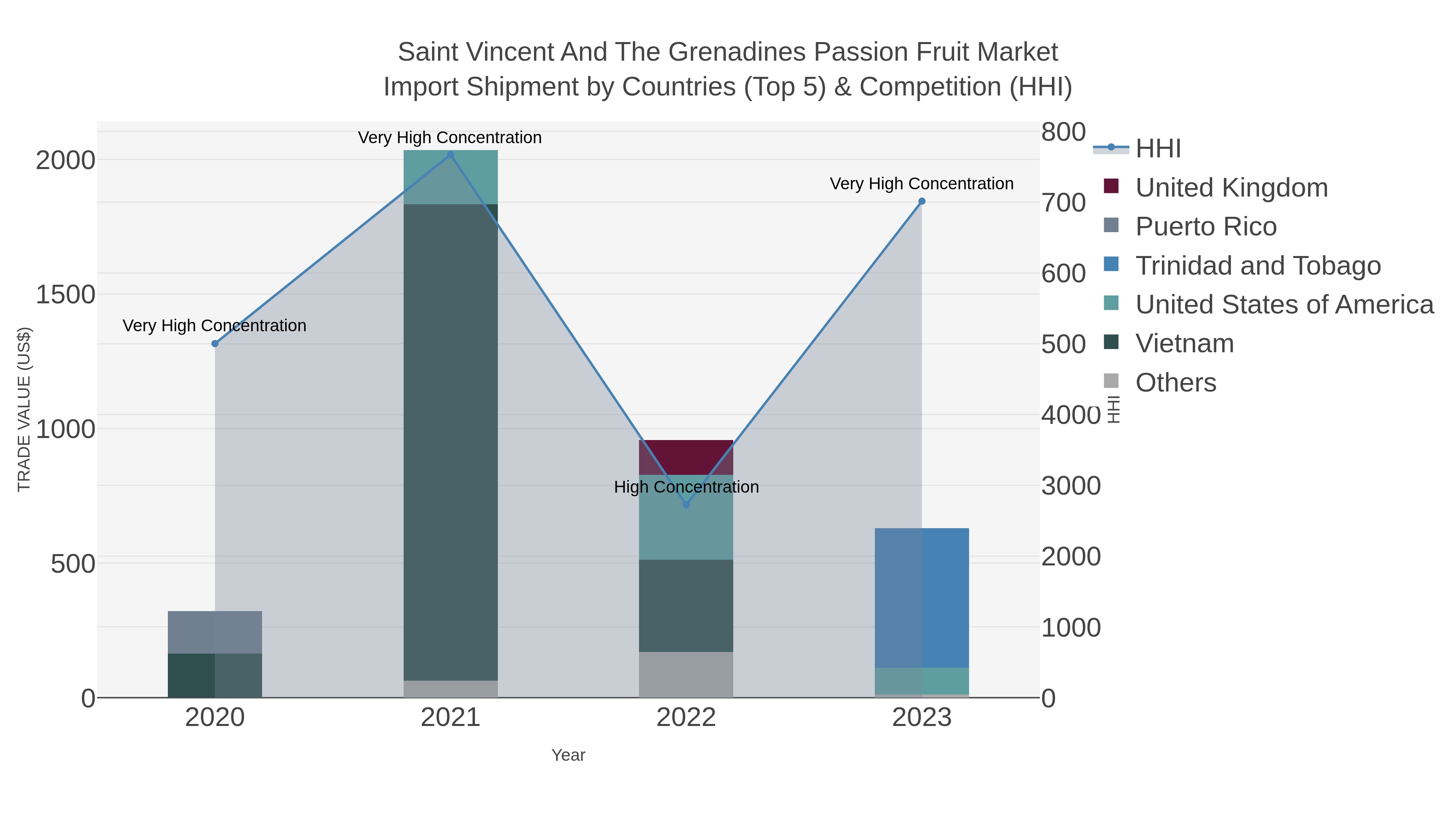 Saint Vincent And The Grenadines Passion Fruit Market Import Shipment by Countries (Top 5) & Competition (HHI)