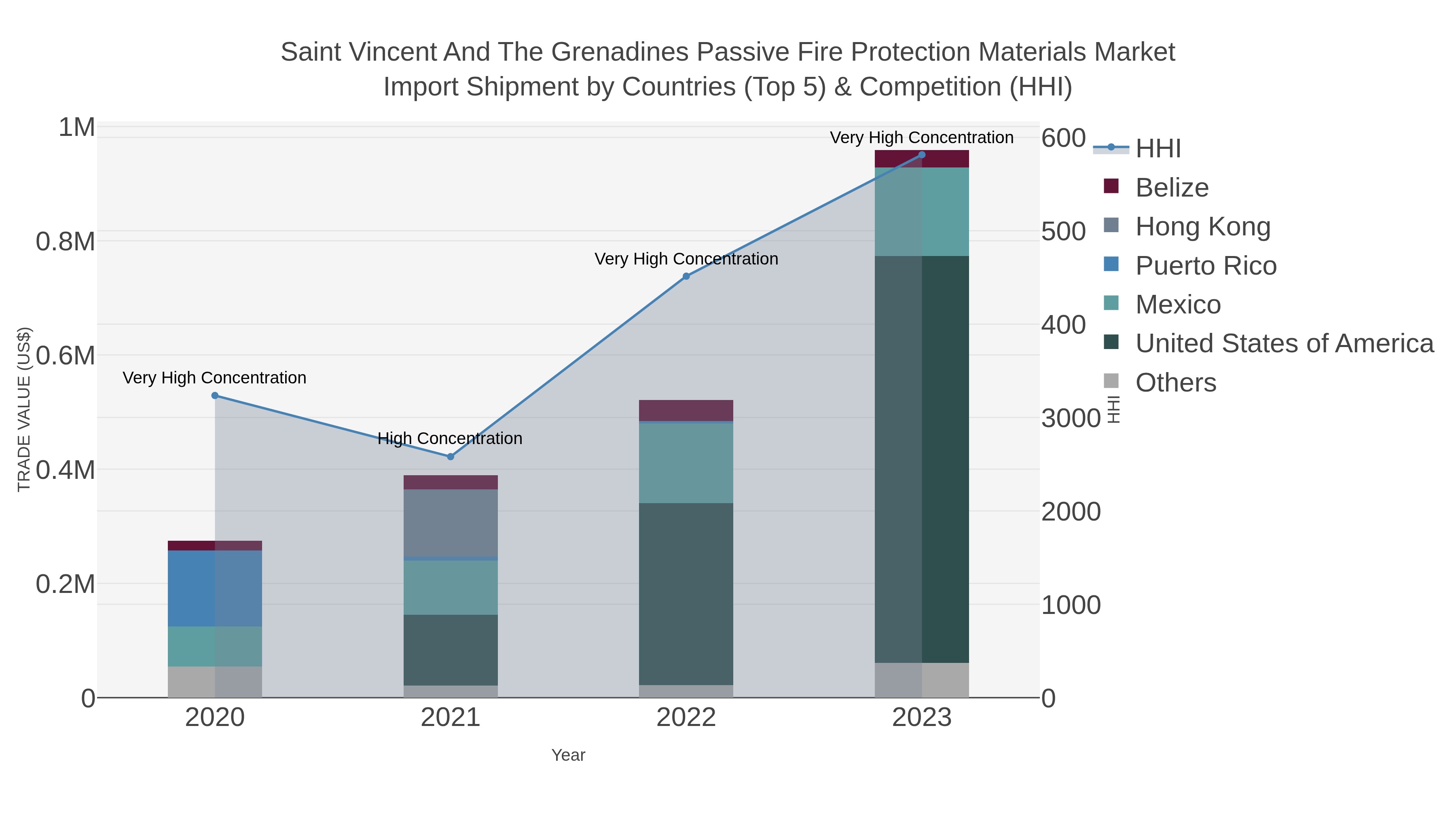 Saint Vincent And The Grenadines Passive Fire Protection Materials Market Import Shipment by Countries (Top 5) & Competition (HHI)