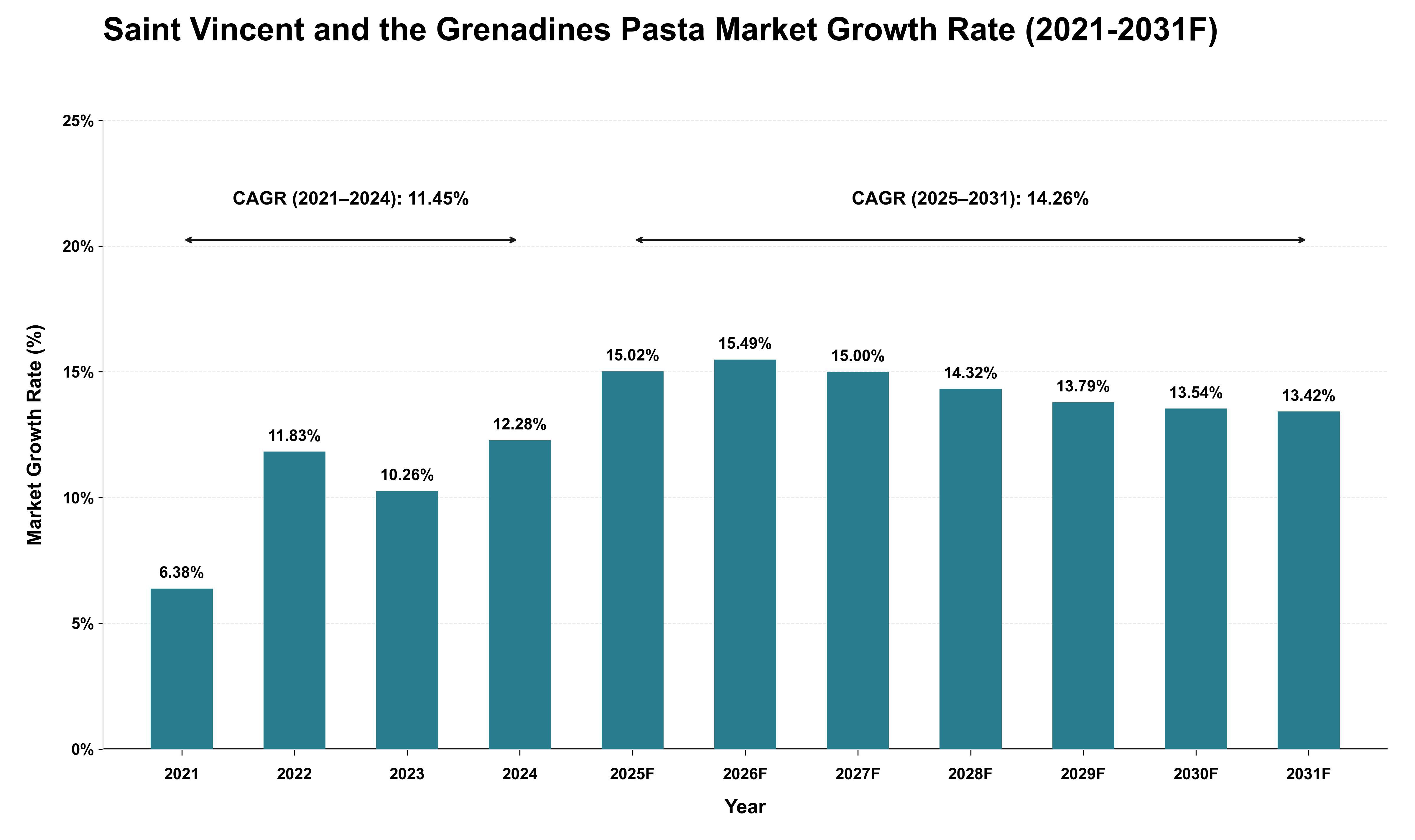 Saint Vincent and the Grenadines Pasta Market Growth Rate Analysis (2021 - 2031)