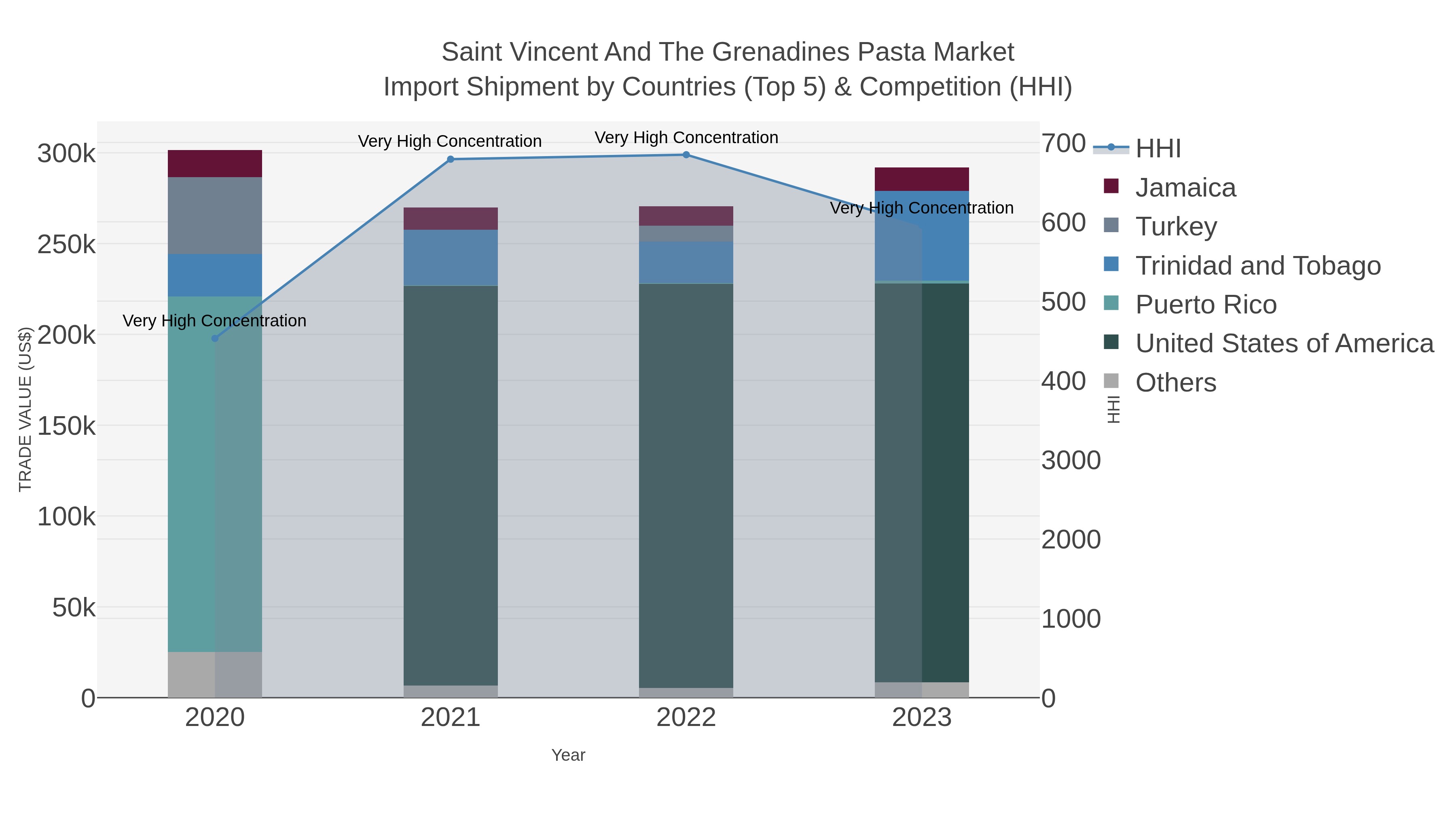 Saint Vincent And The Grenadines Pasta Market Import Shipment by Countries (Top 5) & Competition (HHI)