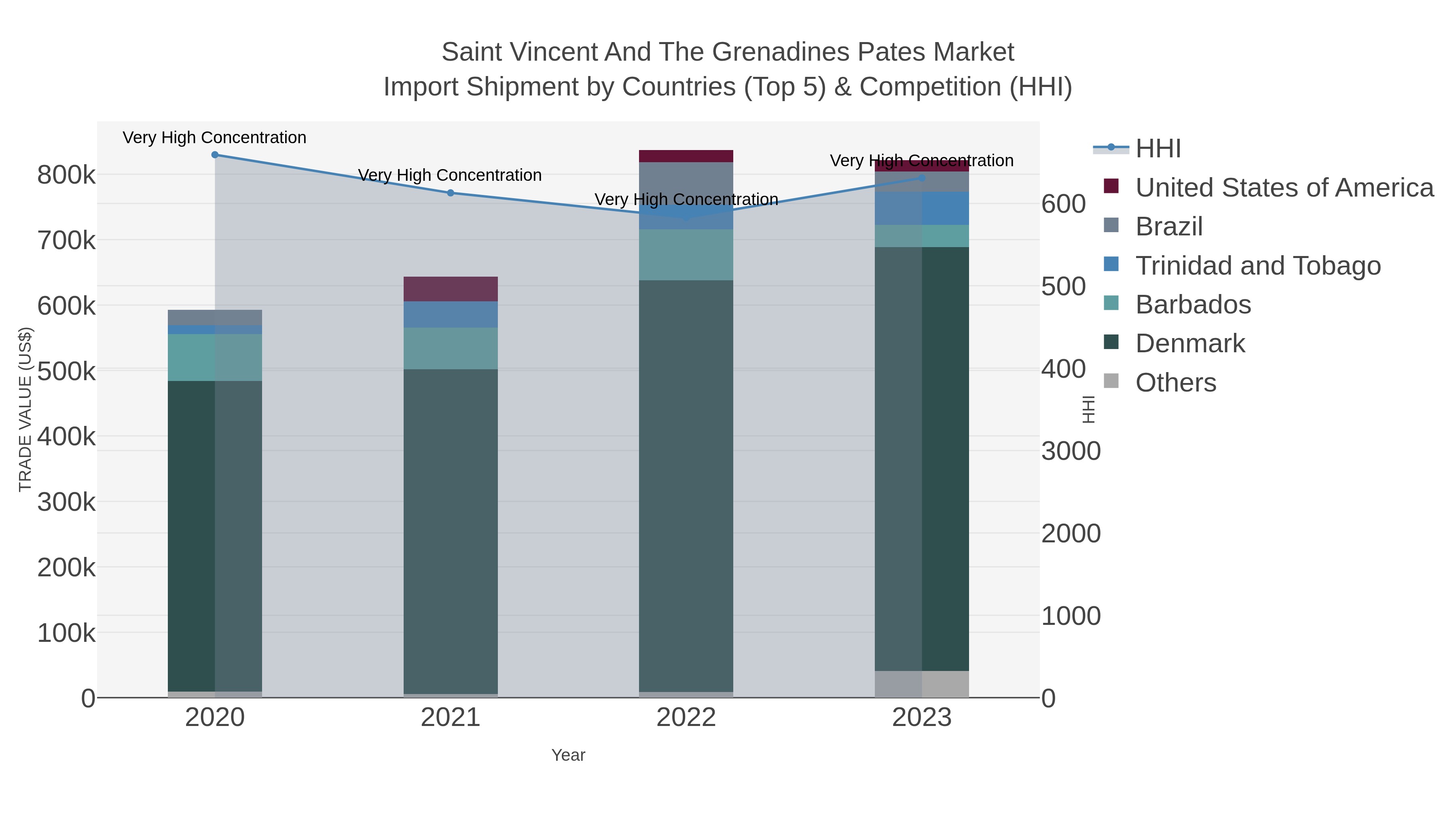 Saint Vincent And The Grenadines Pates Market Import Shipment by Countries (Top 5) & Competition (HHI)