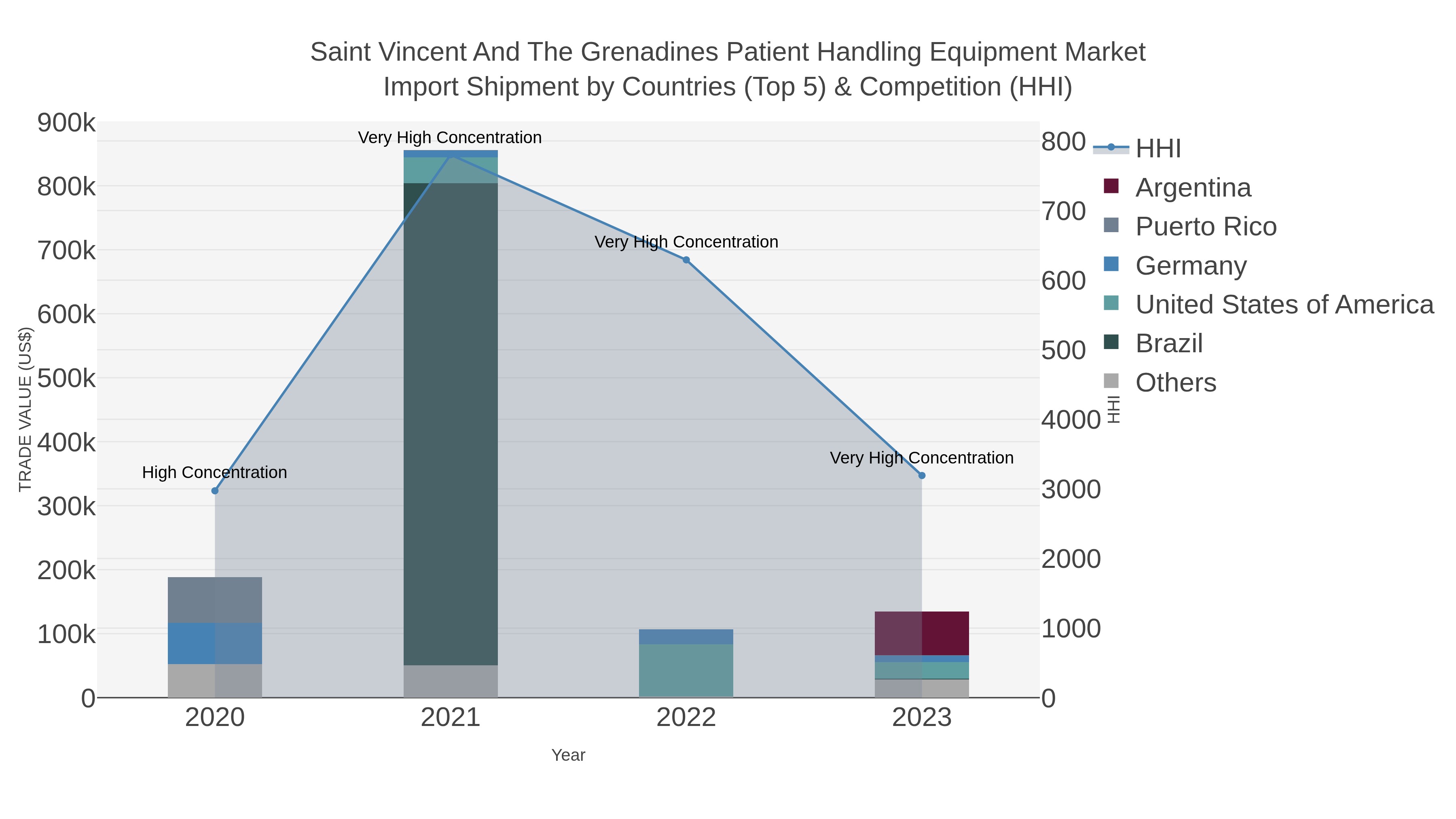 Saint Vincent And The Grenadines Patient Handling Equipment Market Import Shipment by Countries (Top 5) & Competition (HHI)