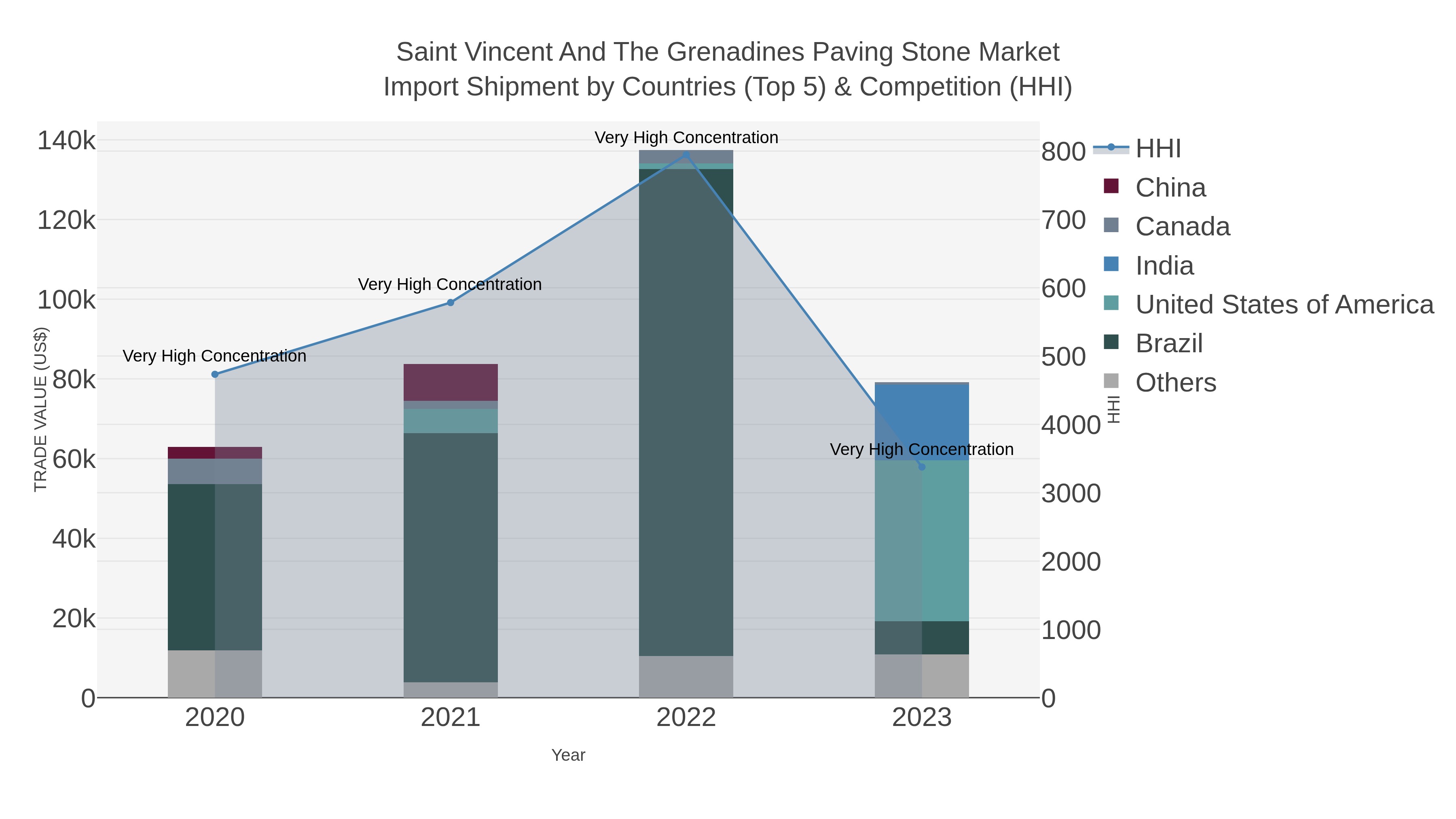 Saint Vincent And The Grenadines Paving Stone Market Import Shipment by Countries (Top 5) & Competition (HHI)