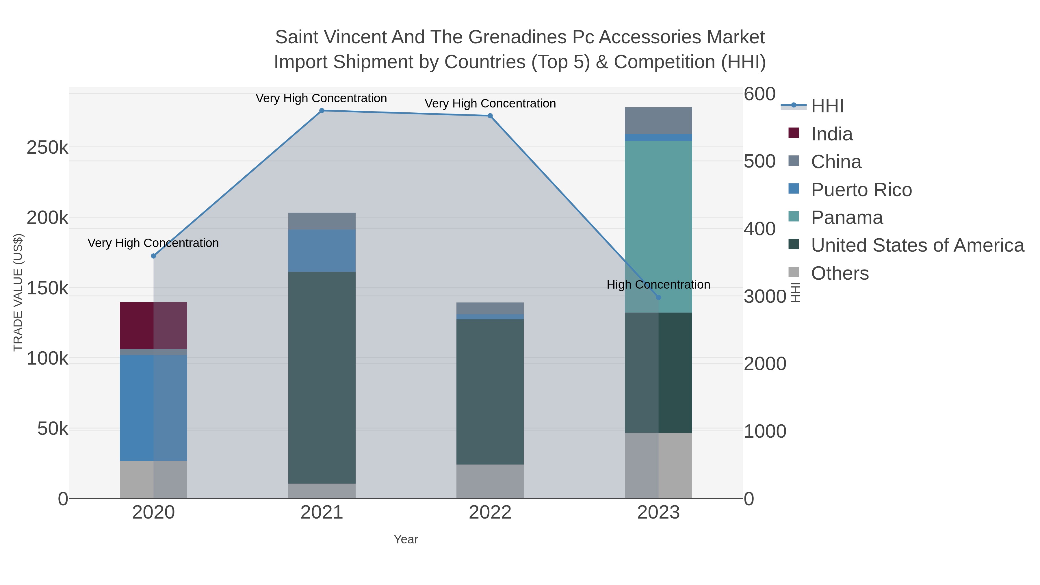 Saint Vincent And The Grenadines Pc Accessories Market Import Shipment by Countries (Top 5) & Competition (HHI)