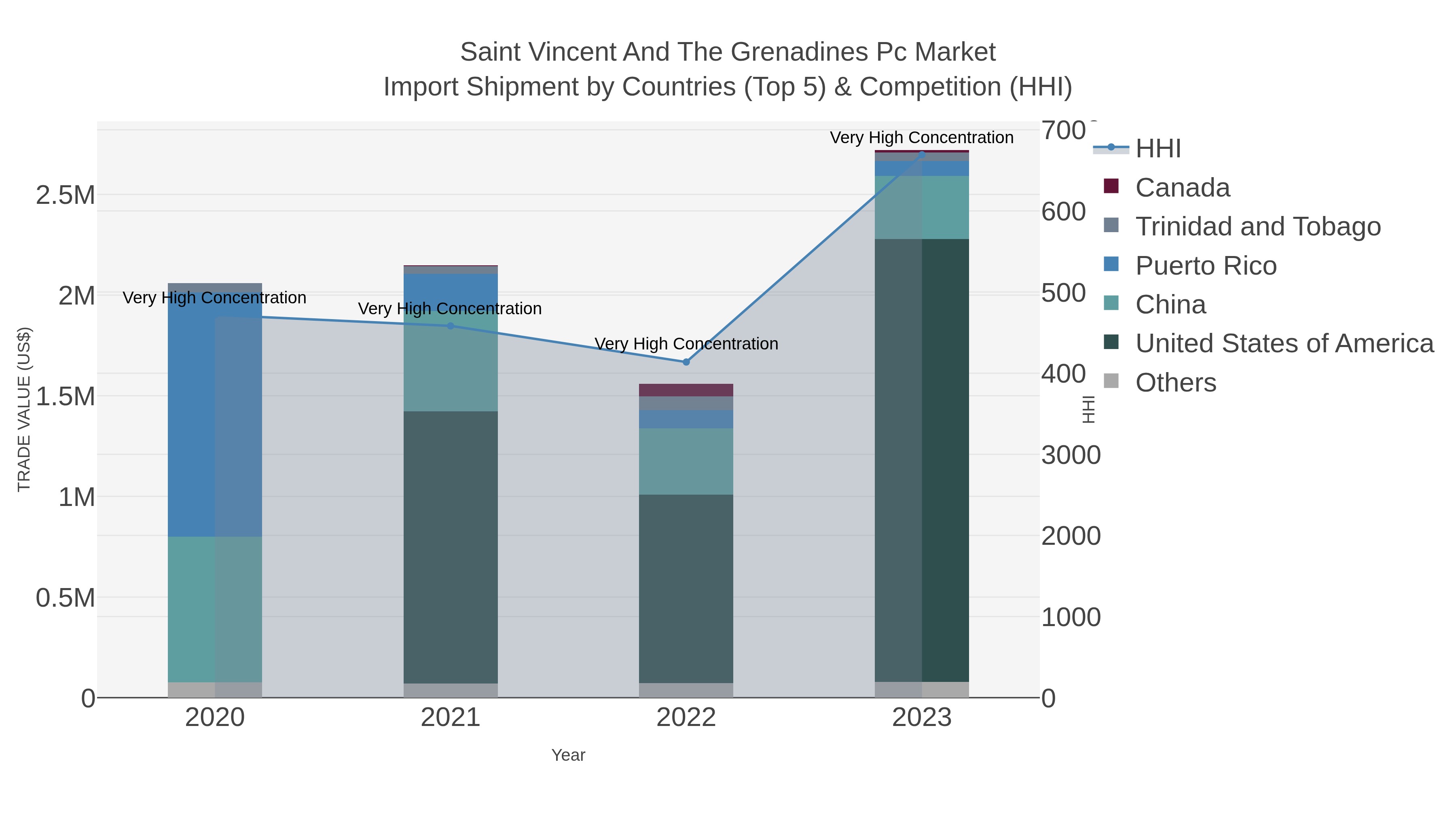 Saint Vincent And The Grenadines Pc Market Import Shipment by Countries (Top 5) & Competition (HHI)