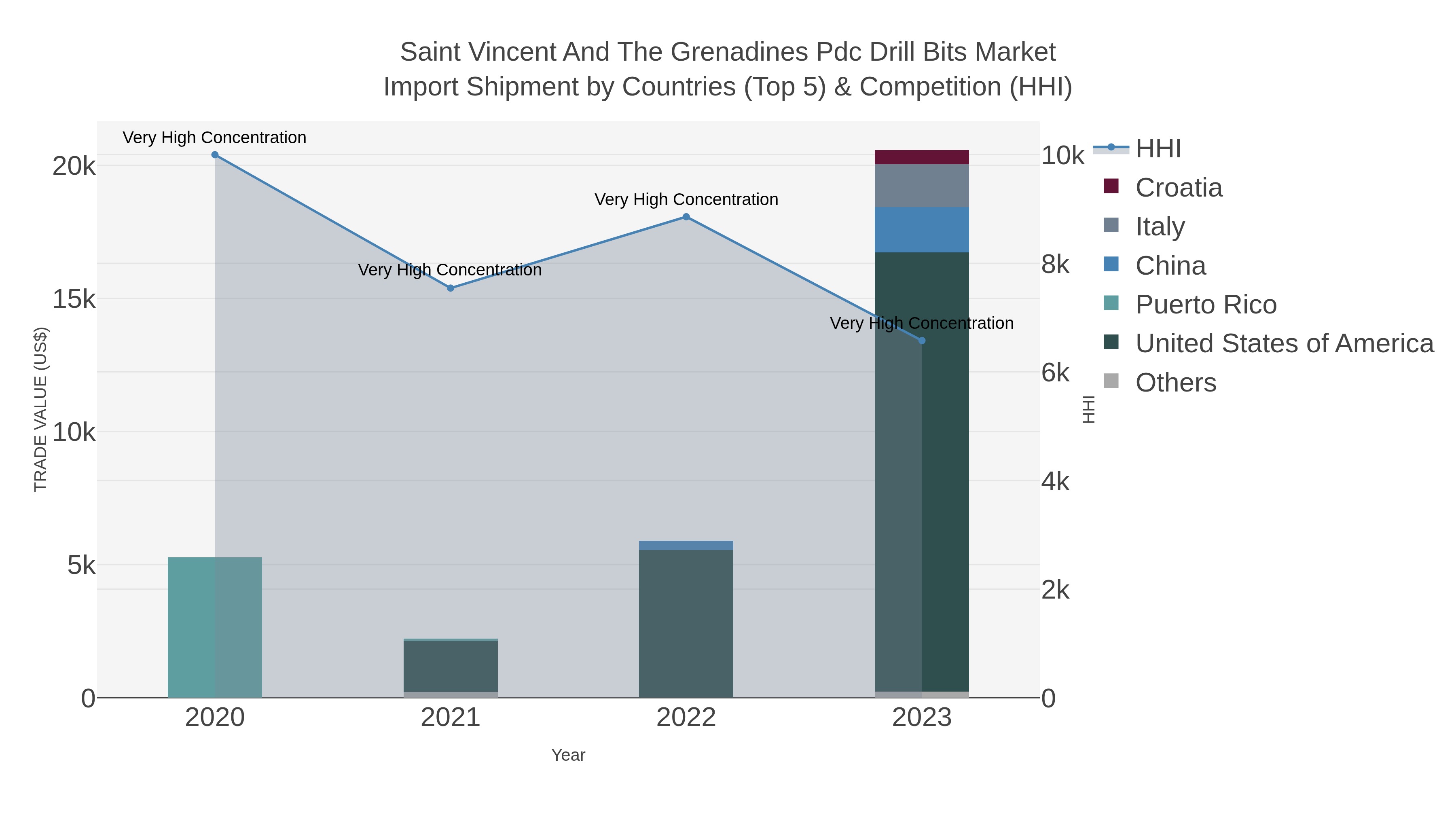 Saint Vincent And The Grenadines Pdc Drill Bits Market Import Shipment by Countries (Top 5) & Competition (HHI)