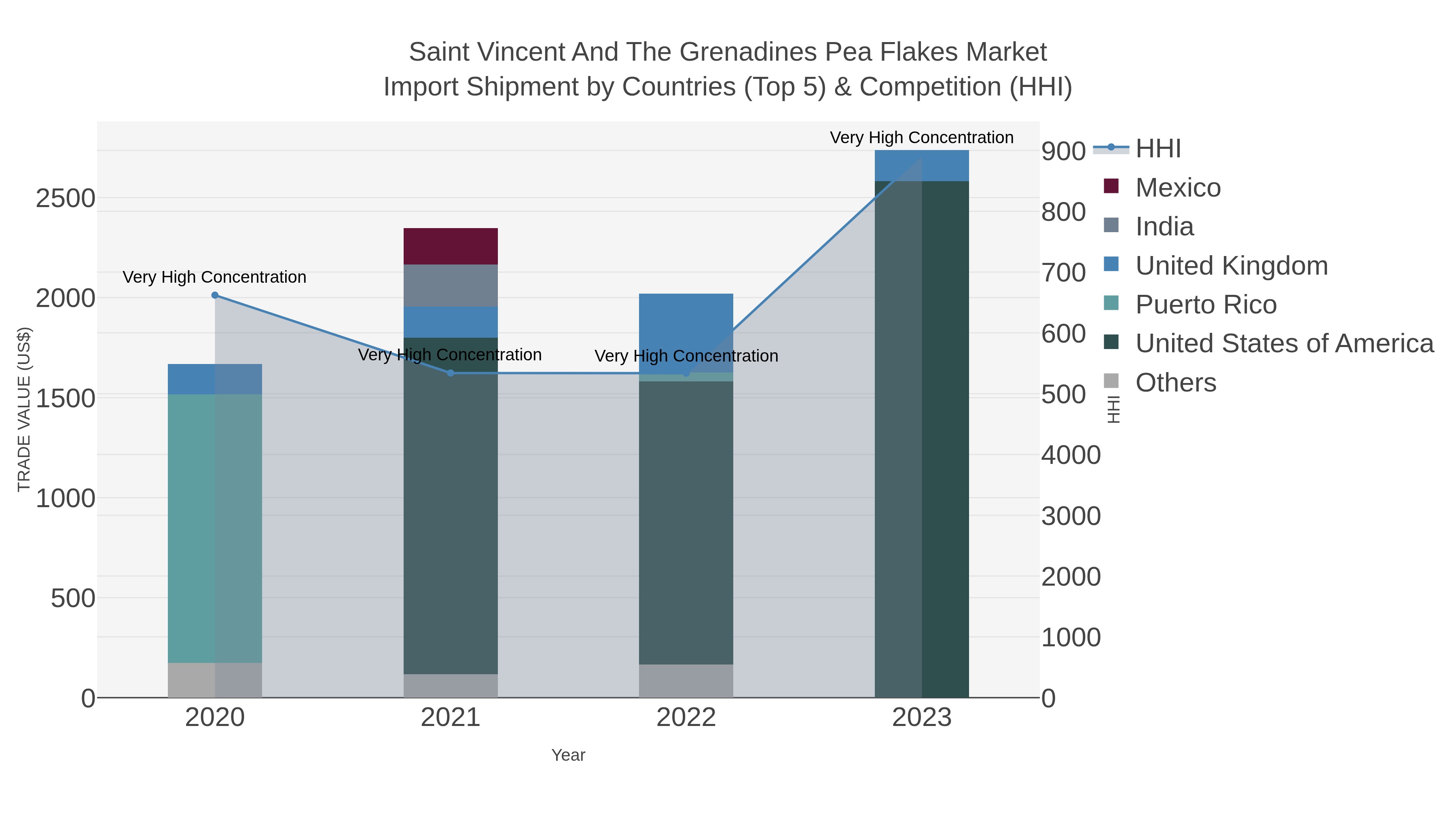 Saint Vincent And The Grenadines Pea Flakes Market Import Shipment by Countries (Top 5) & Competition (HHI)