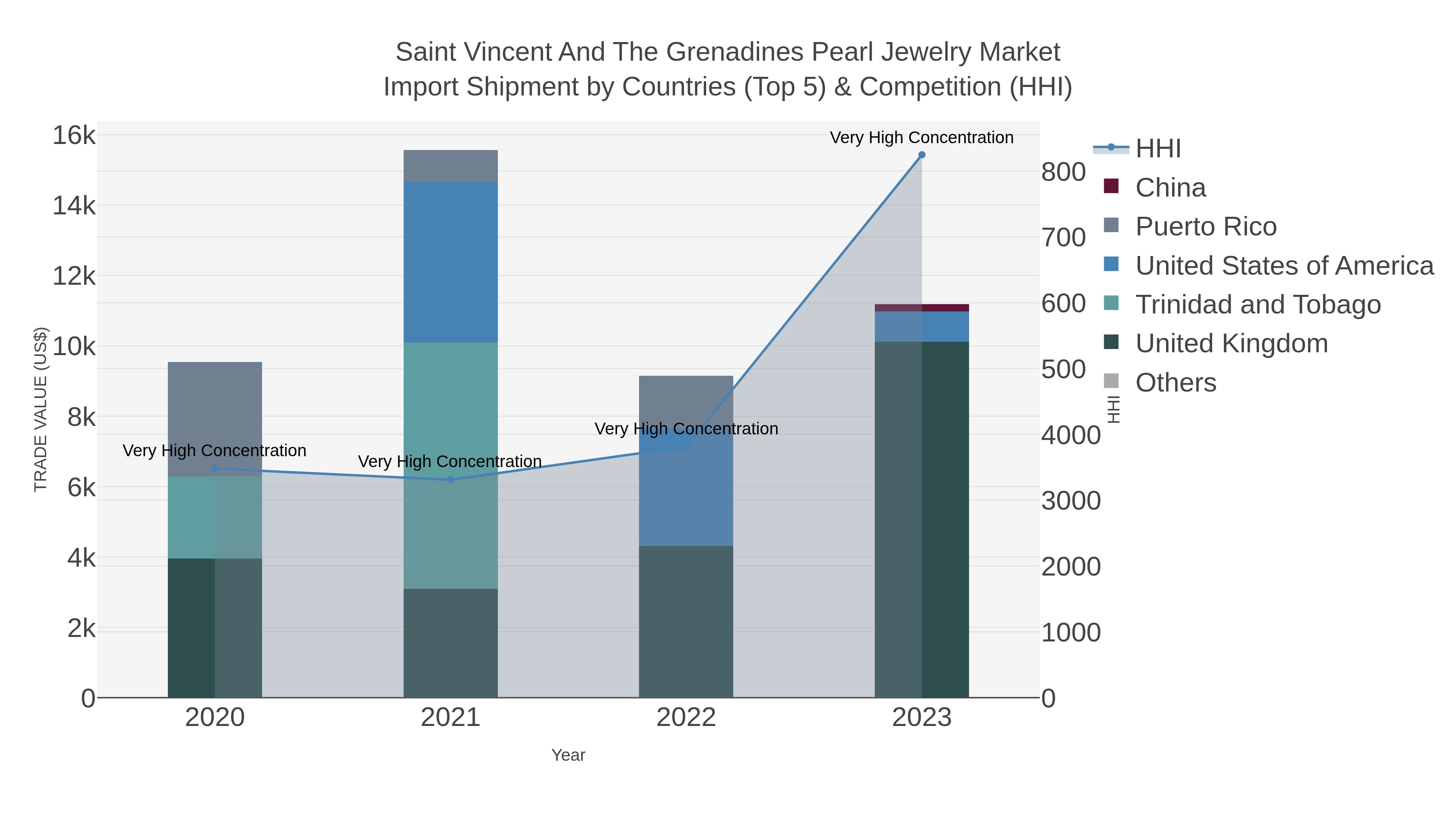 Saint Vincent And The Grenadines Pearl Jewelry Market Import Shipment by Countries (Top 5) & Competition (HHI)
