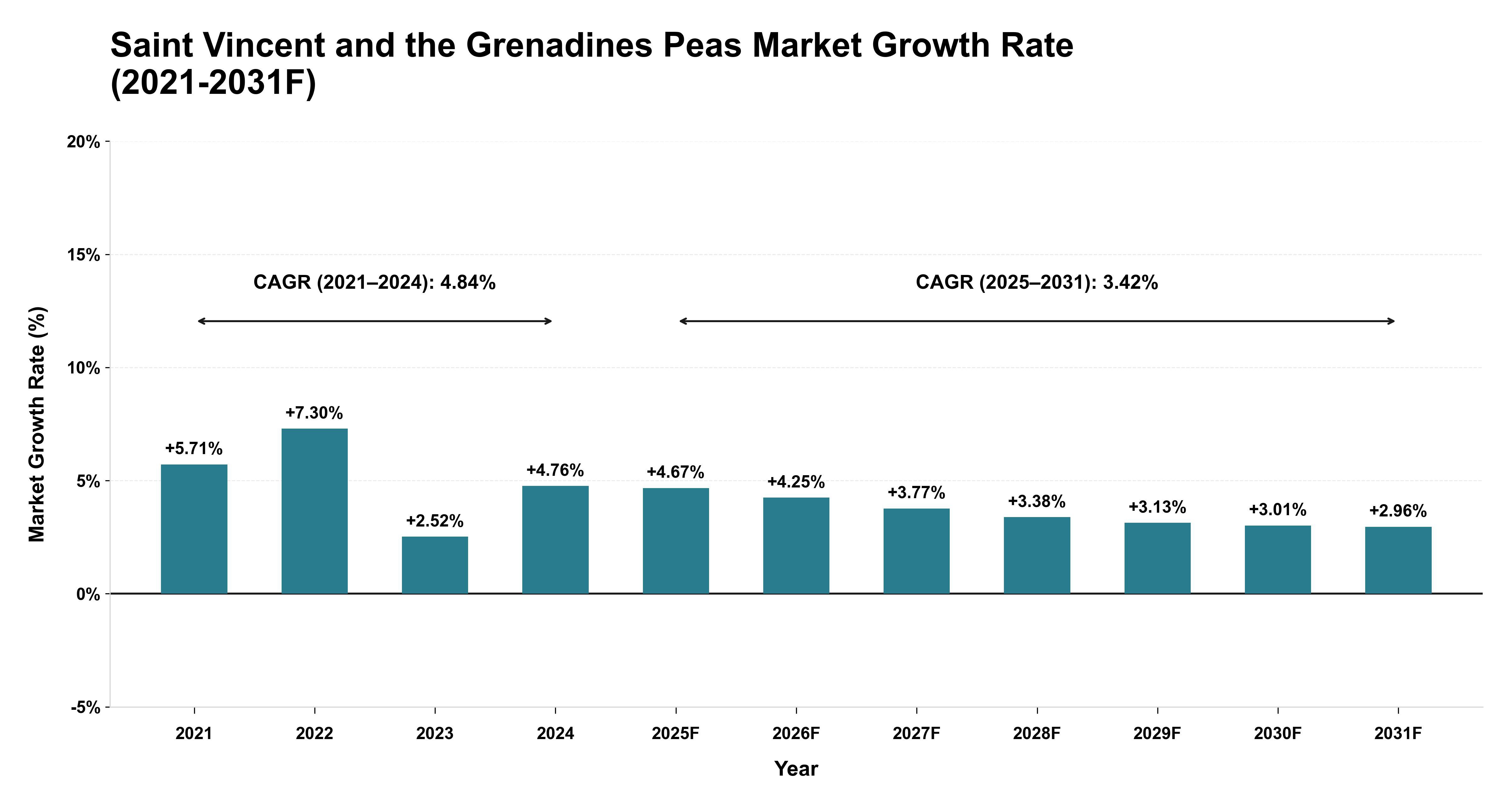Saint Vincent and the Grenadines Peas Market Year-wise Growth Rate (2021-2031F)