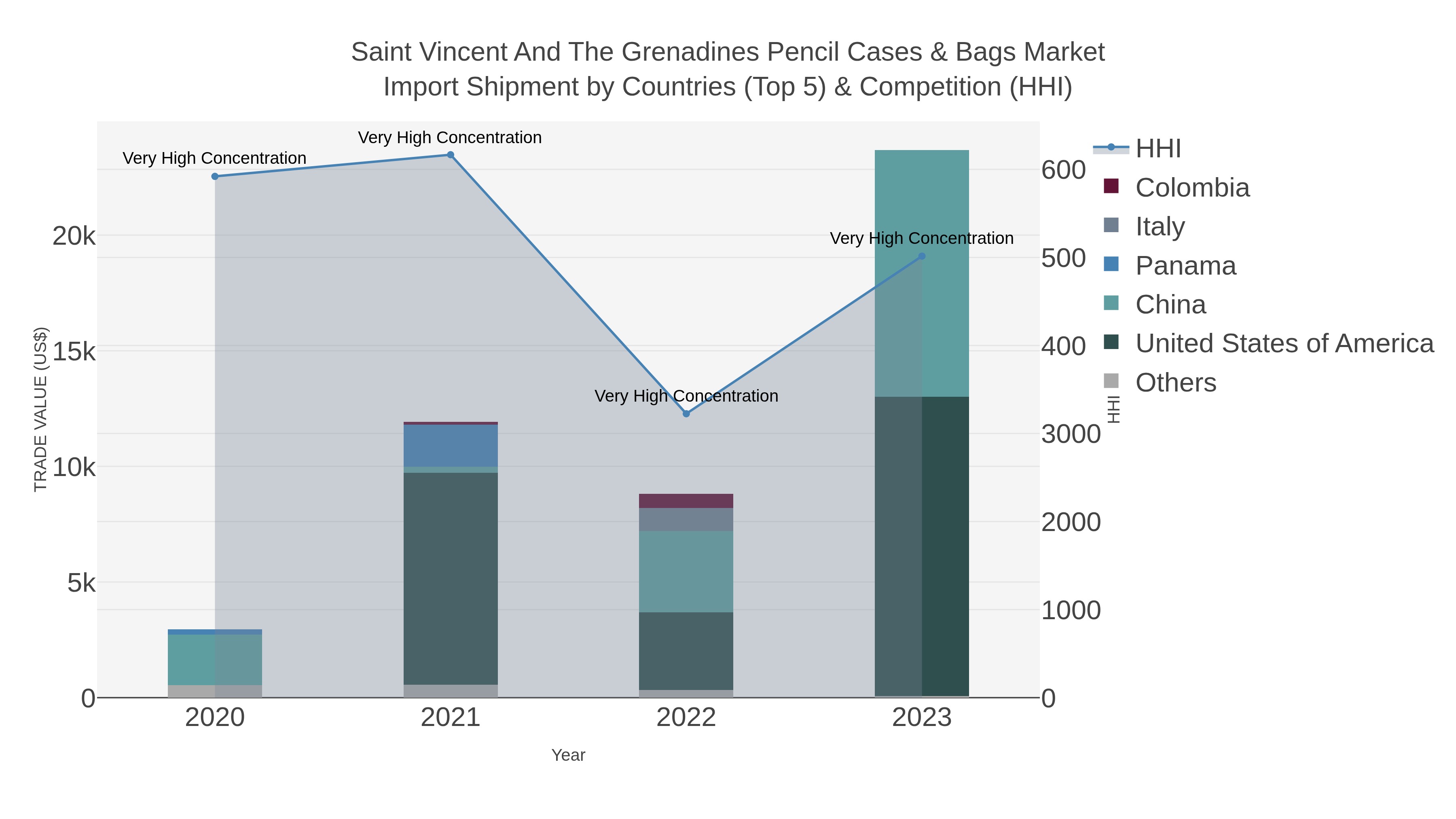 Saint Vincent And The Grenadines Pencil Cases & Bags Market Import Shipment by Countries (Top 5) & Competition (HHI)