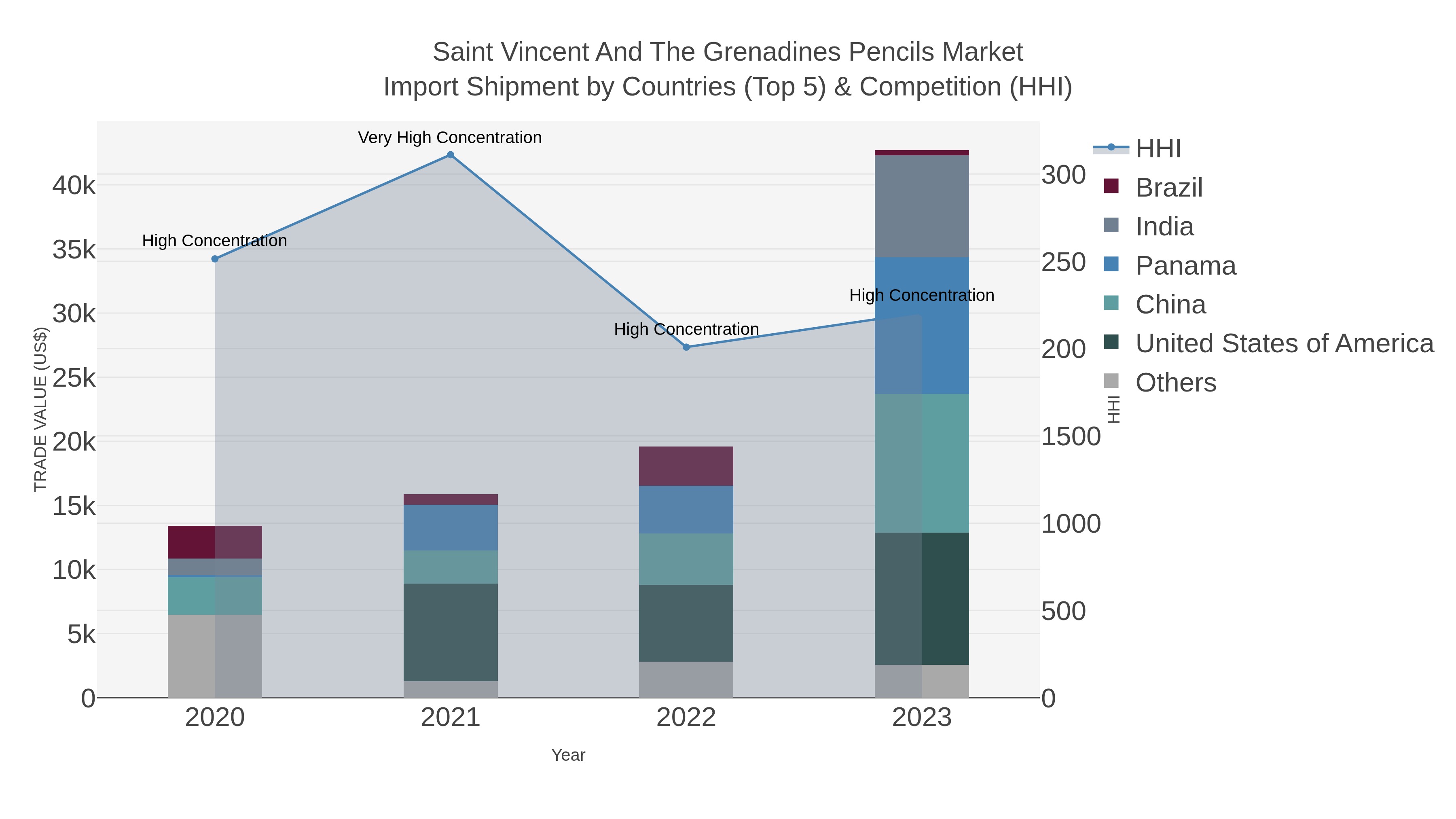 Saint Vincent And The Grenadines Pencils Market Import Shipment by Countries (Top 5) & Competition (HHI)
