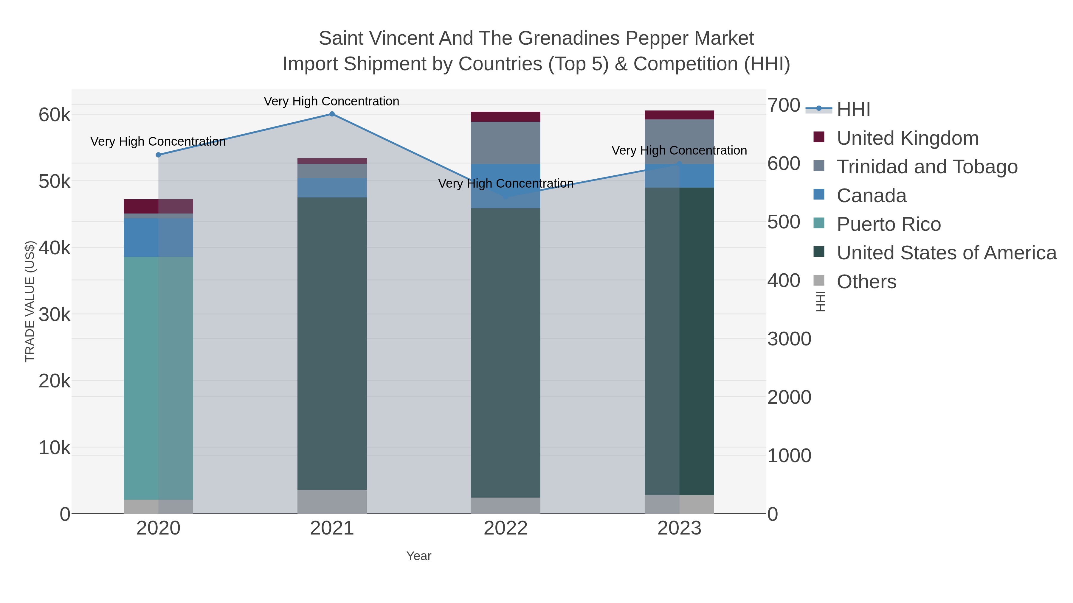 Saint Vincent And The Grenadines Pepper Market Import Shipment by Countries (Top 5) & Competition (HHI)