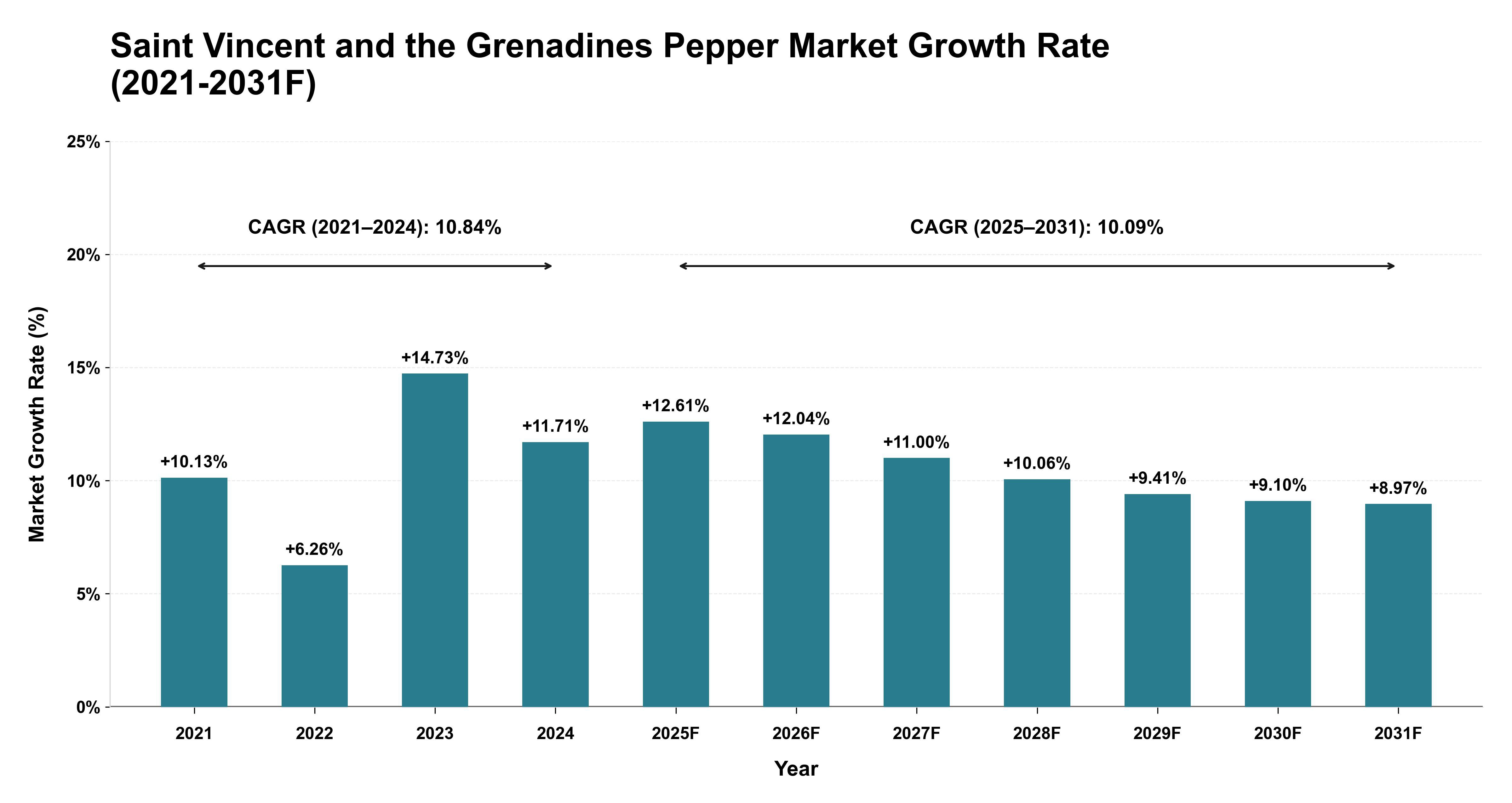 Saint Vincent and the Grenadines Pepper Market Year-wise Growth Rate (2021-2031F)