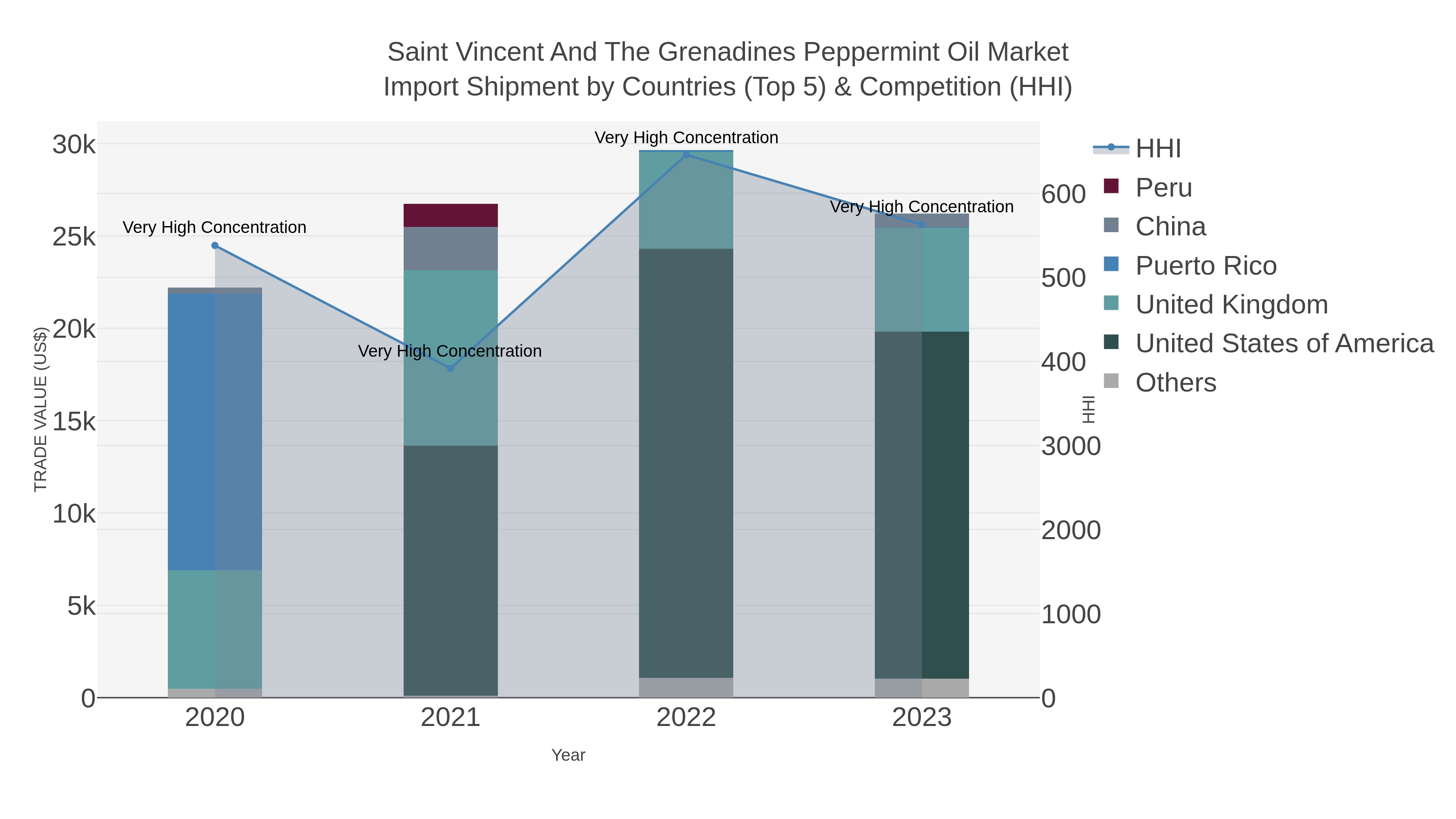 Saint Vincent And The Grenadines Peppermint Oil Market Import Shipment by Countries (Top 5) & Competition (HHI)