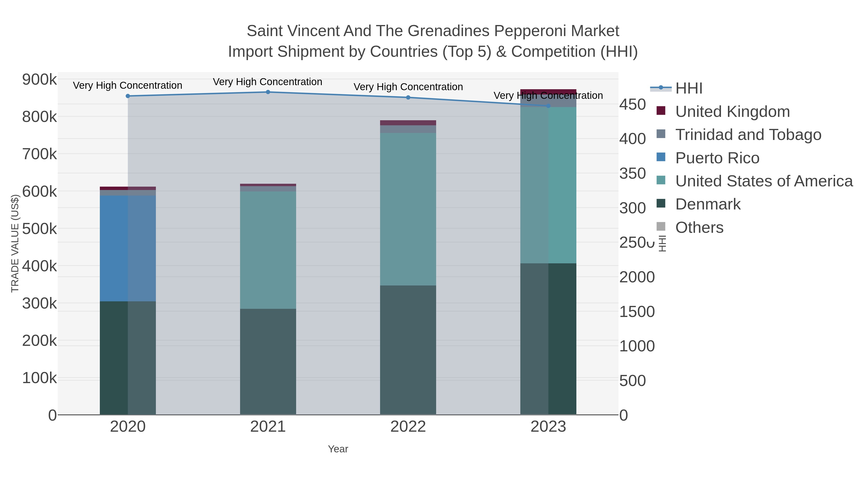 Saint Vincent And The Grenadines Pepperoni Market Import Shipment by Countries (Top 5) & Competition (HHI)