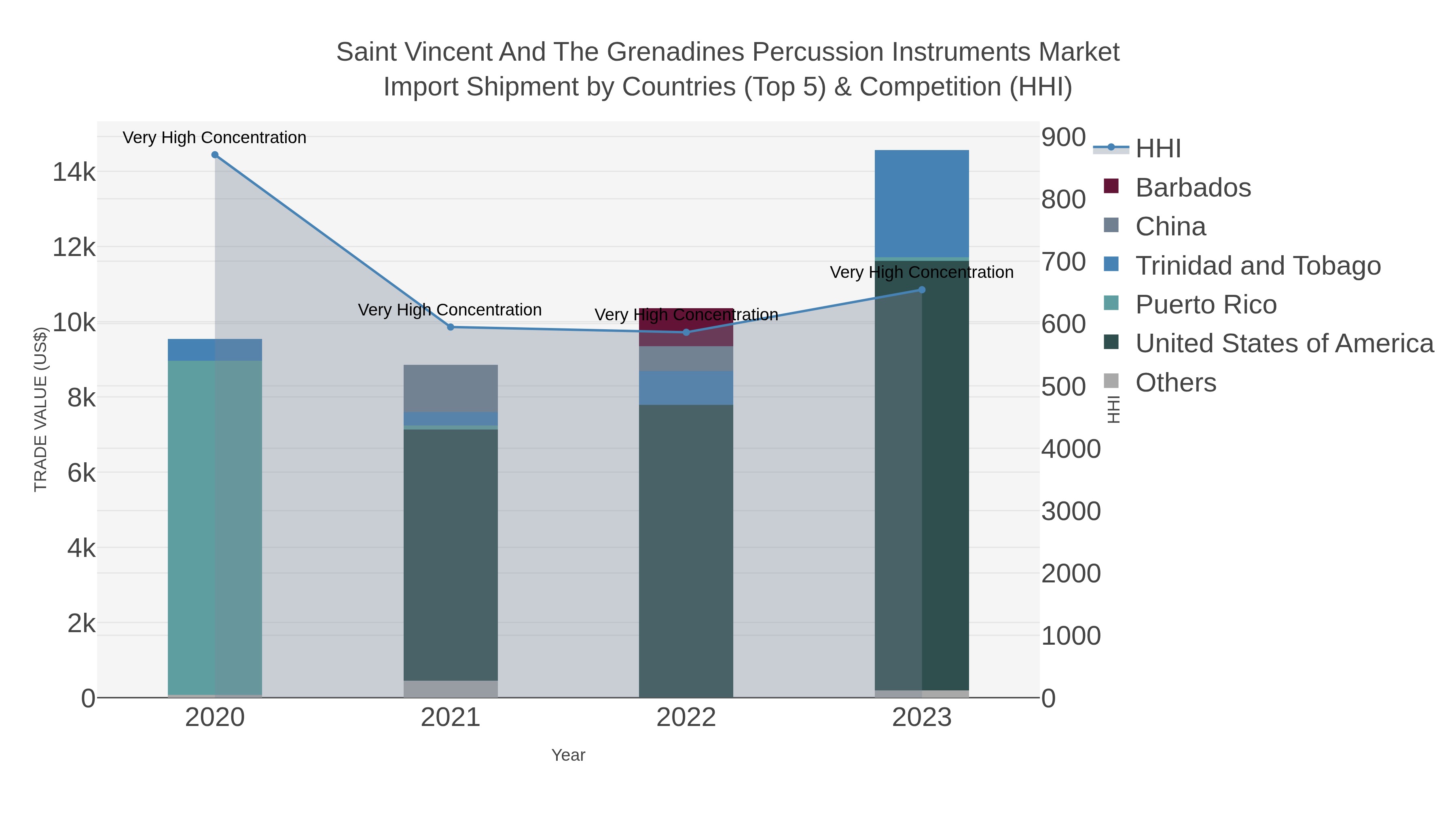 Saint Vincent And The Grenadines Percussion Instruments Market Import Shipment by Countries (Top 5) & Competition (HHI)