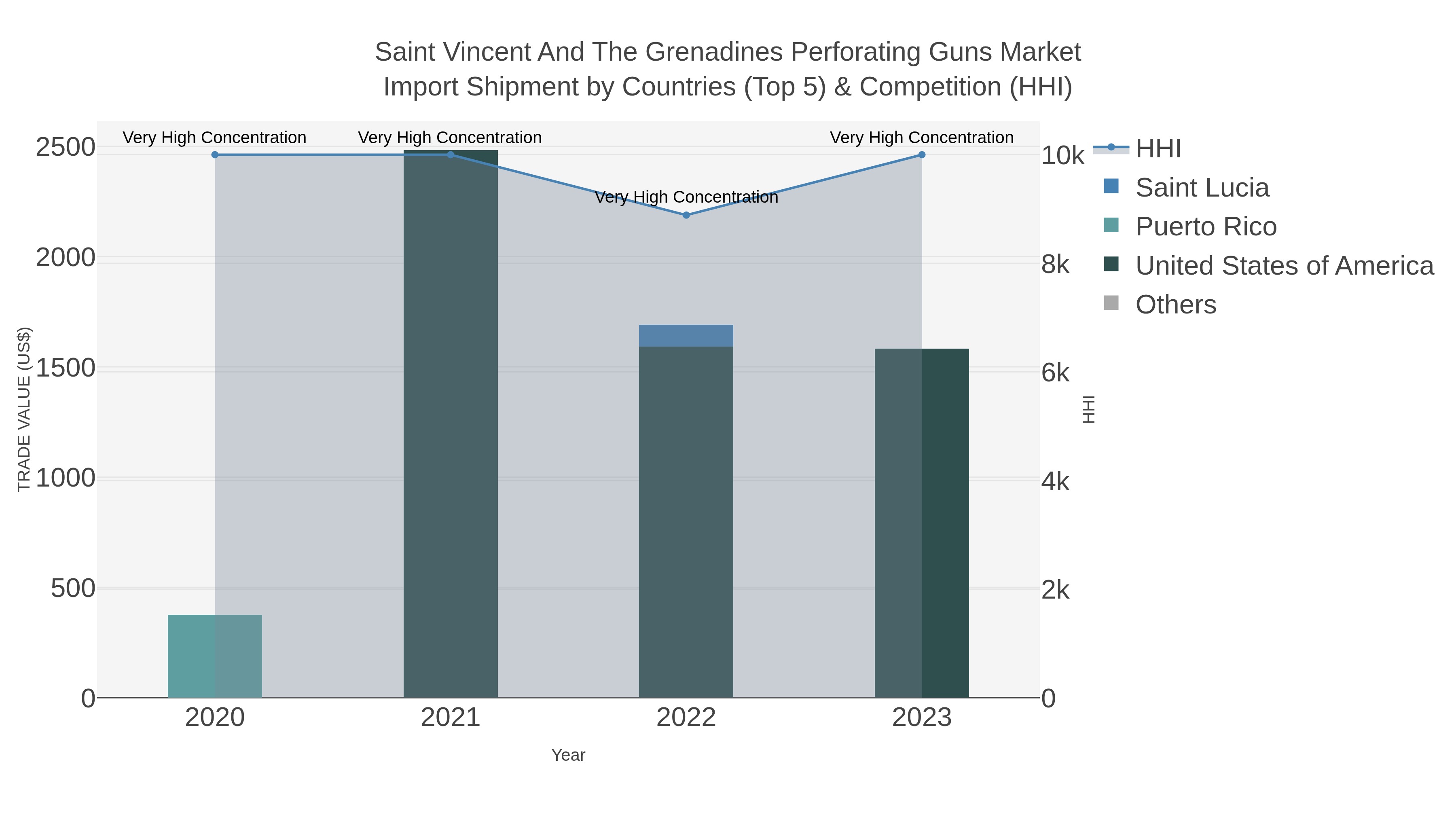 Saint Vincent And The Grenadines Perforating Guns Market Import Shipment by Countries (Top 5) & Competition (HHI)