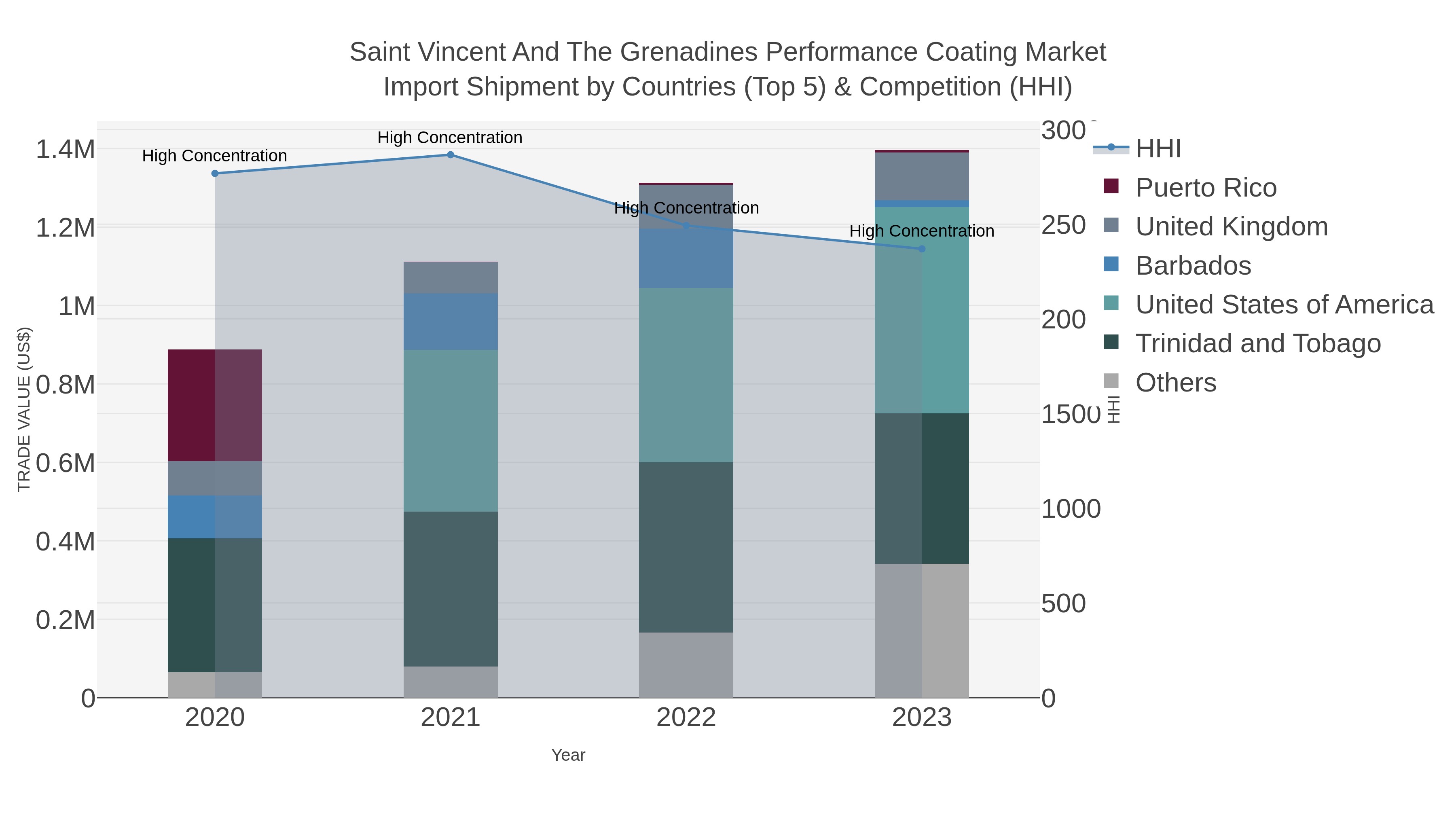 Saint Vincent And The Grenadines Performance Coating Market Import Shipment by Countries (Top 5) & Competition (HHI)