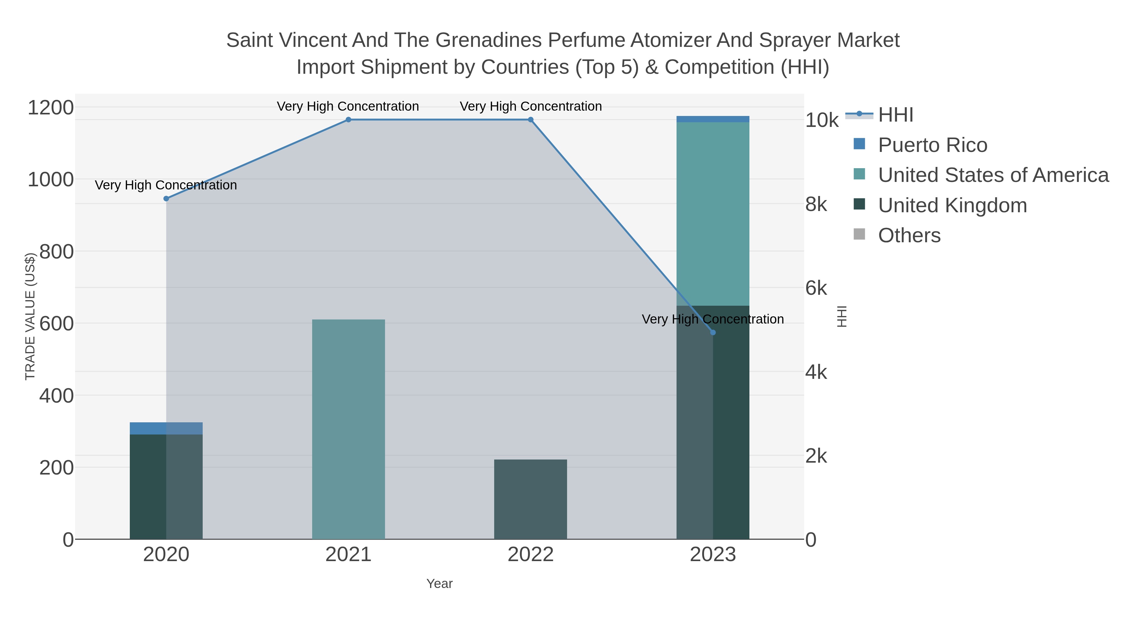 Saint Vincent And The Grenadines Perfume Atomizer And Sprayer Market Import Shipment by Countries (Top 5) & Competition (HHI)