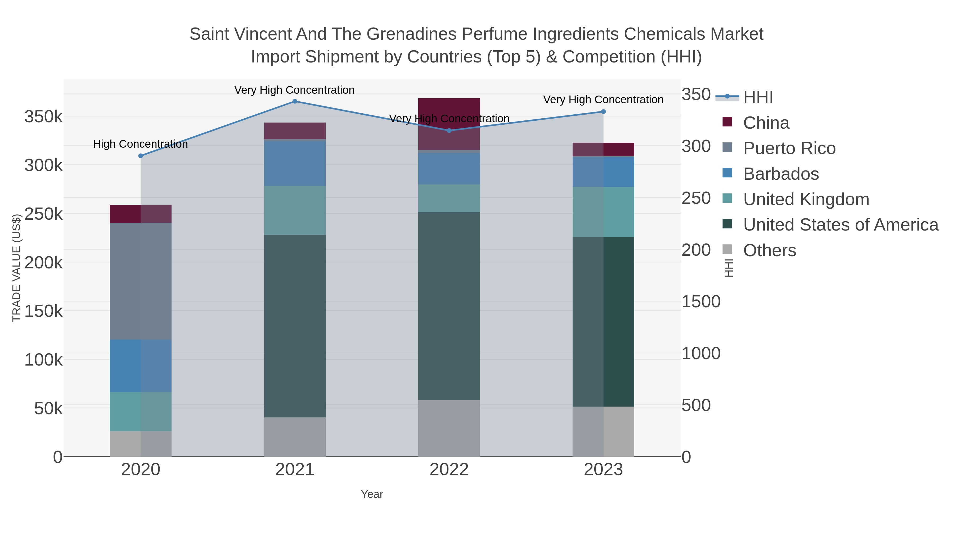 Saint Vincent And The Grenadines Perfume Ingredients Chemicals Market Import Shipment by Countries (Top 5) & Competition (HHI)