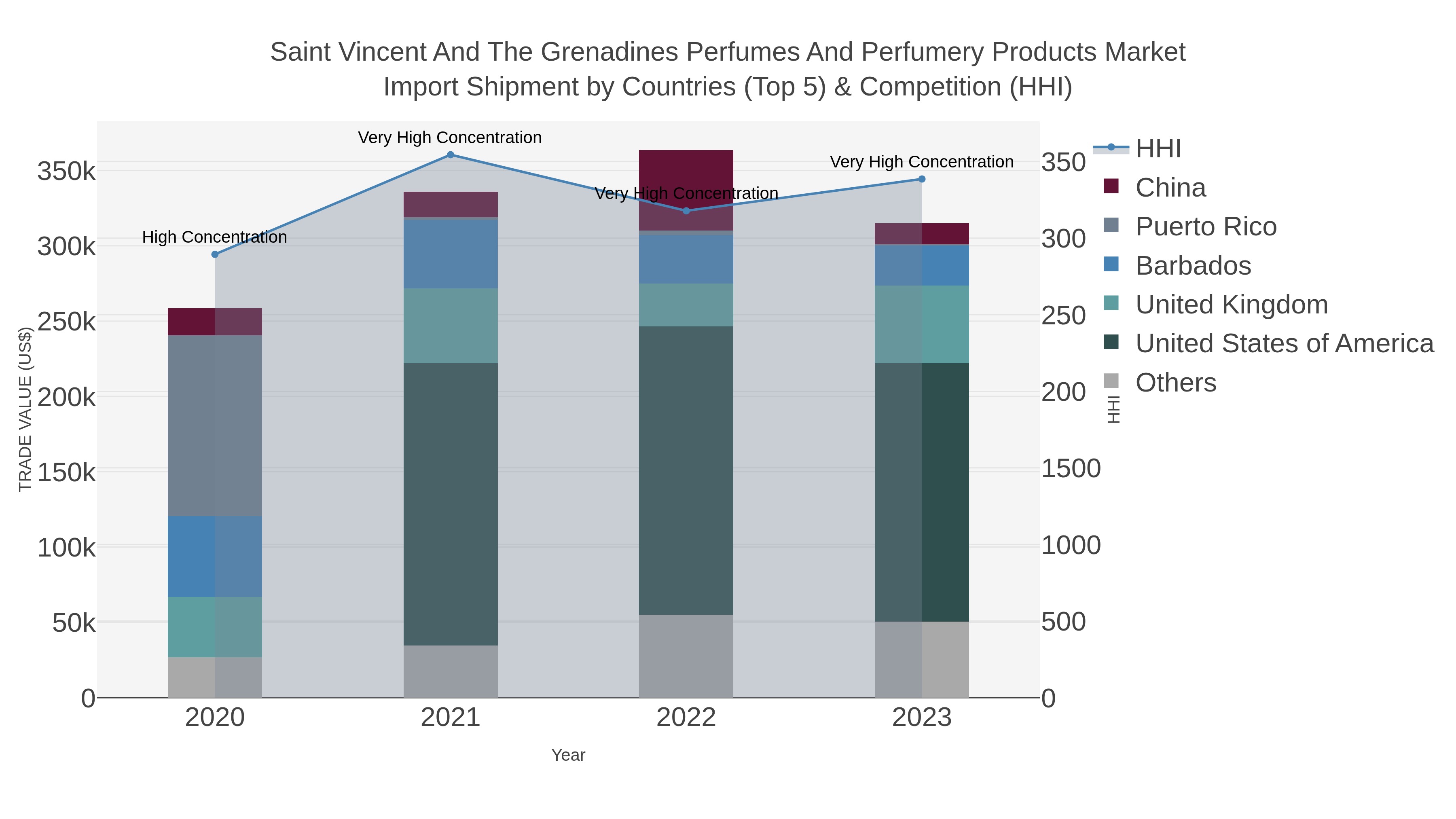 Saint Vincent And The Grenadines Perfumes And Perfumery Products Market Import Shipment by Countries (Top 5) & Competition (HHI)