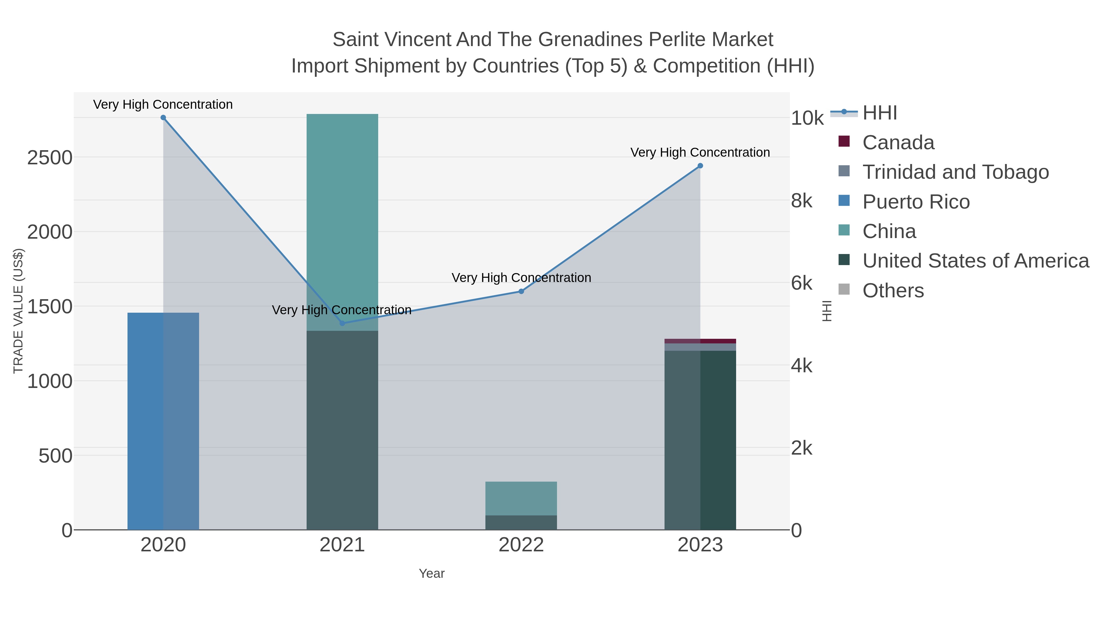 Saint Vincent And The Grenadines Perlite Market Import Shipment by Countries (Top 5) & Competition (HHI)